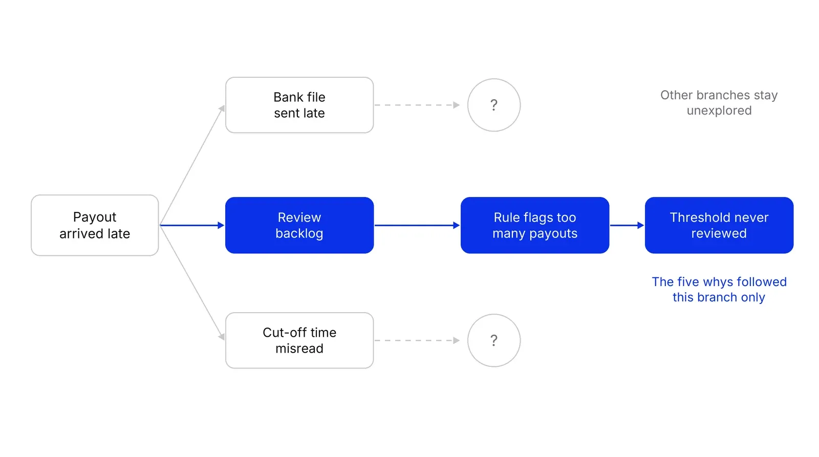 A box Payout arrived late with three arrows to three possible causes. One cause, Review backlog, is followed by blue boxes to Threshold never reviewed. The other two causes lead to dashed circles with question marks.