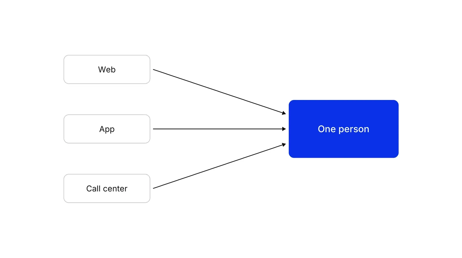 Three grey boxes labelled Web, App and Call center feed arrows into one blue box labelled One person, showing separate channel records joined into a single timeline.