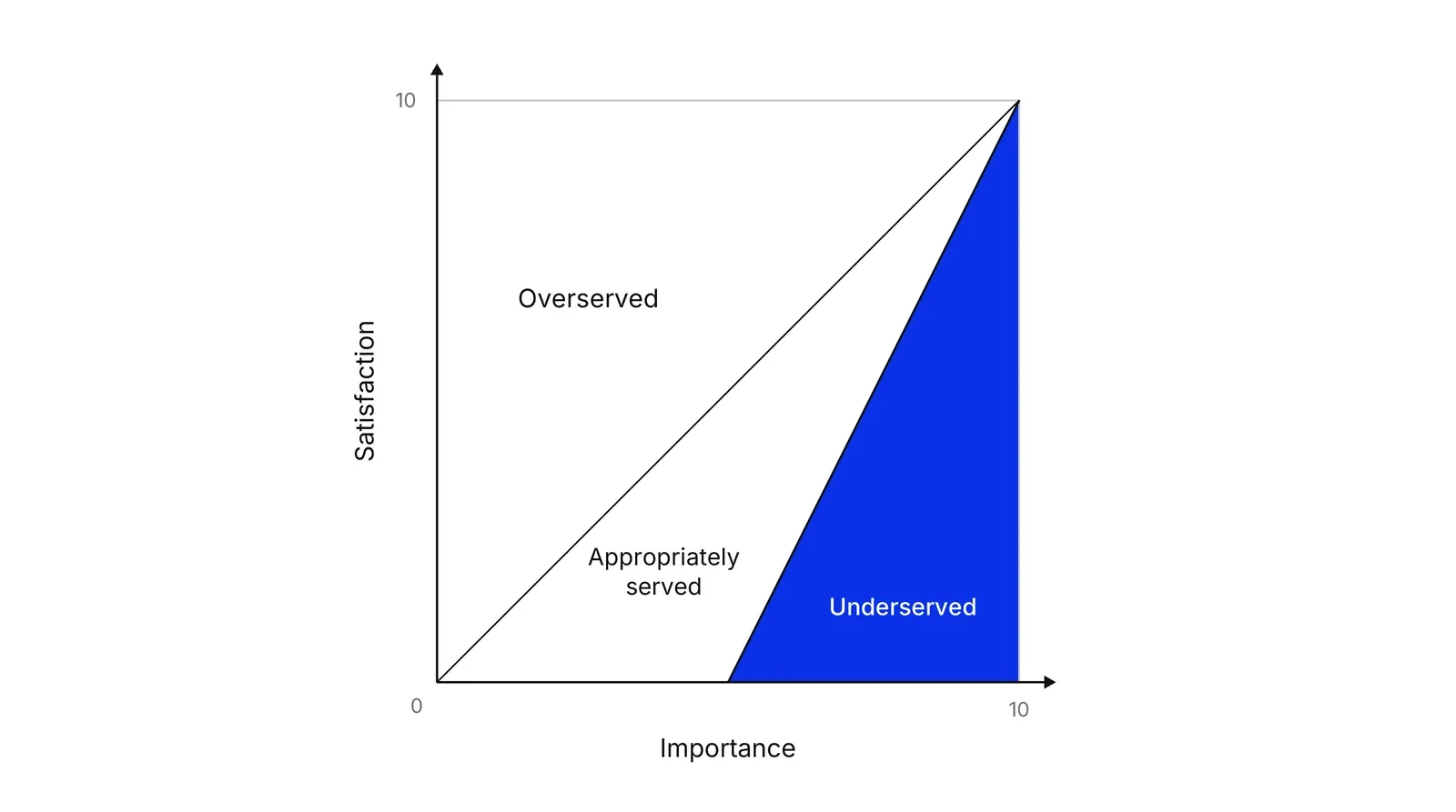 A square chart with importance on the horizontal axis and satisfaction on the vertical axis, both from 0 to 10. A diagonal from the origin to the top-right corner separates the Overserved area above it. A second line from importance 5 on the bottom axis to the top-right corner bounds a blue triangle labelled Underserved; the wedge between the two lines is labelled Appropriately served.