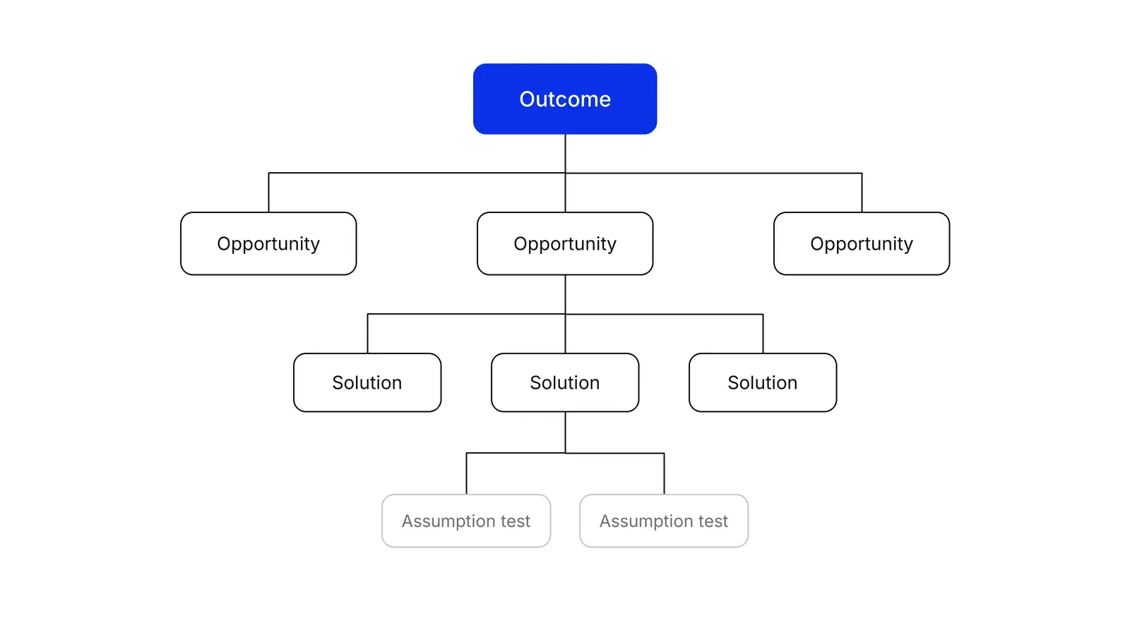 A tree diagram. A blue box labelled Outcome sits at the top and branches to three Opportunity boxes. The middle opportunity branches to three Solution boxes, and the middle solution branches to two Assumption test boxes.