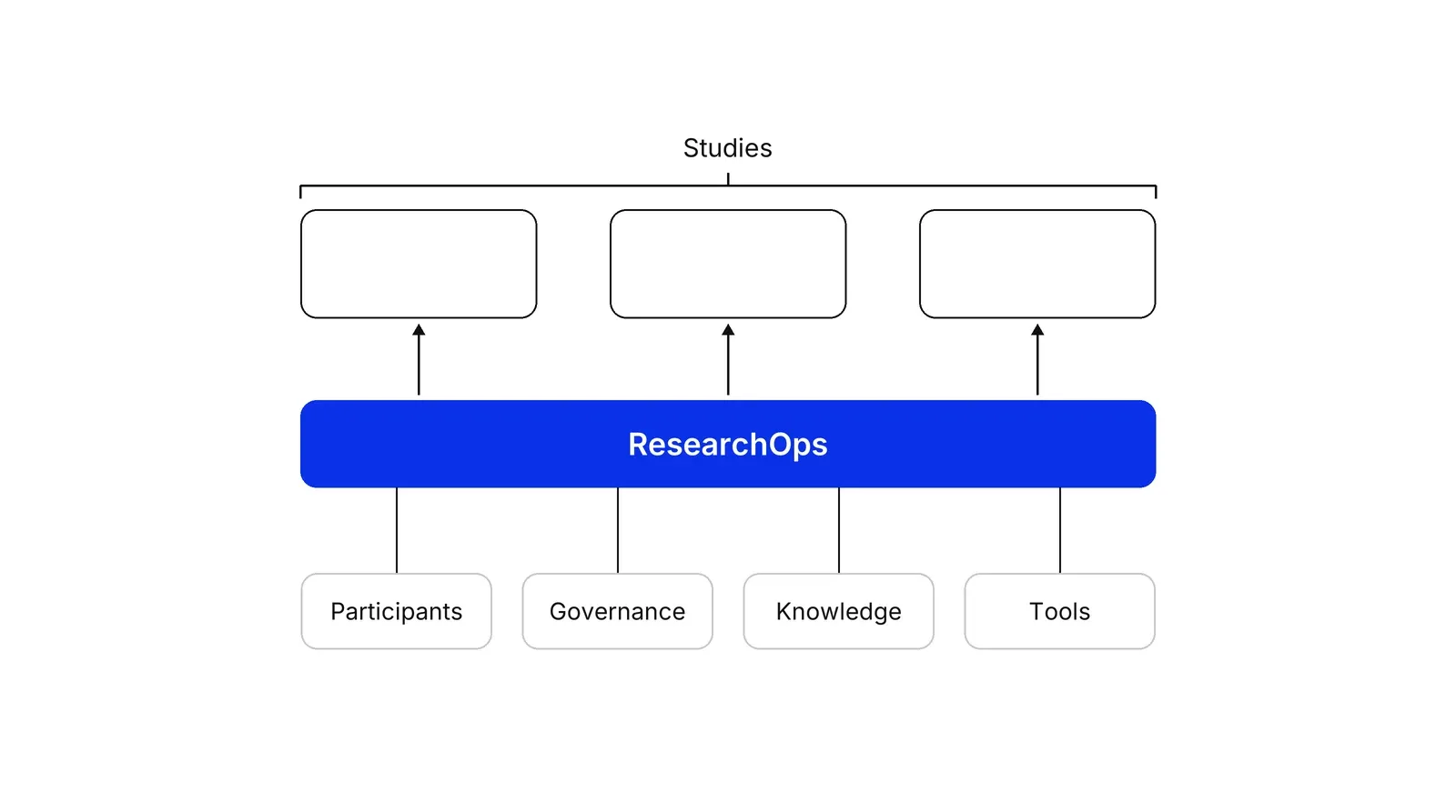 Three empty boxes grouped as Studies sit on top of a wide blue bar labelled ResearchOps, with arrows from the bar up to each study. Under the bar, four boxes are connected to it: Participants, Governance, Knowledge and Tools.