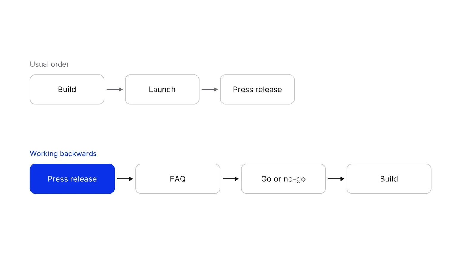 Two rows of boxes. The top row, labelled usual order, reads Build, Launch, Press release. The bottom row, labelled working backwards, reads Press release in blue, FAQ, Go or no-go, Build.