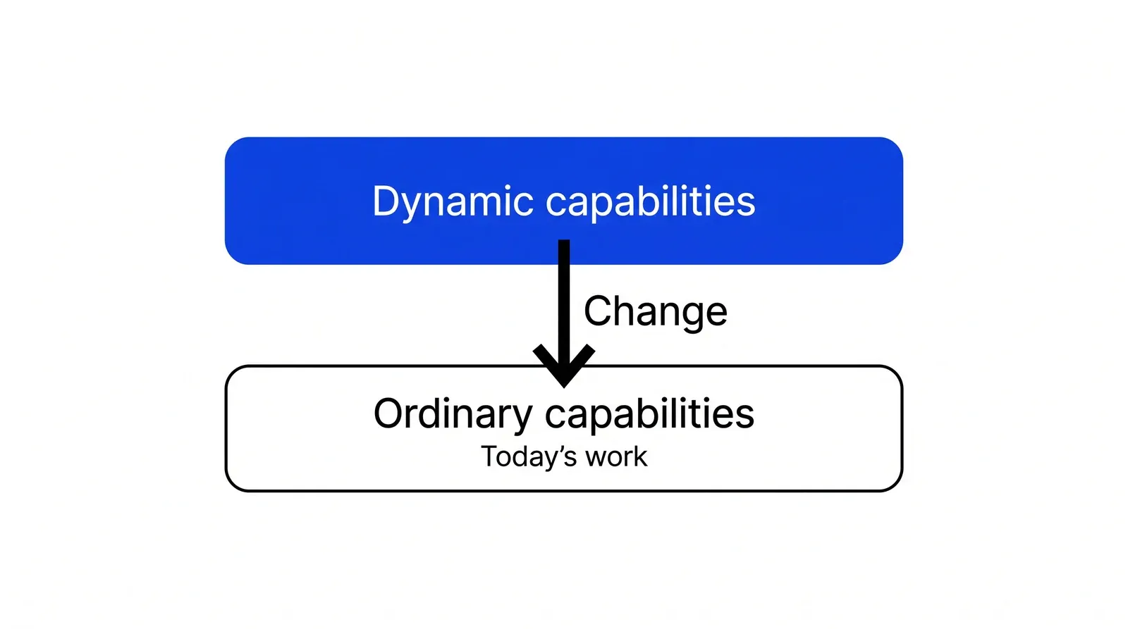 Two stacked layers. The upper blue layer, Dynamic capabilities, sends a downward arrow labelled Change into the lower layer, Ordinary capabilities, Today's work.