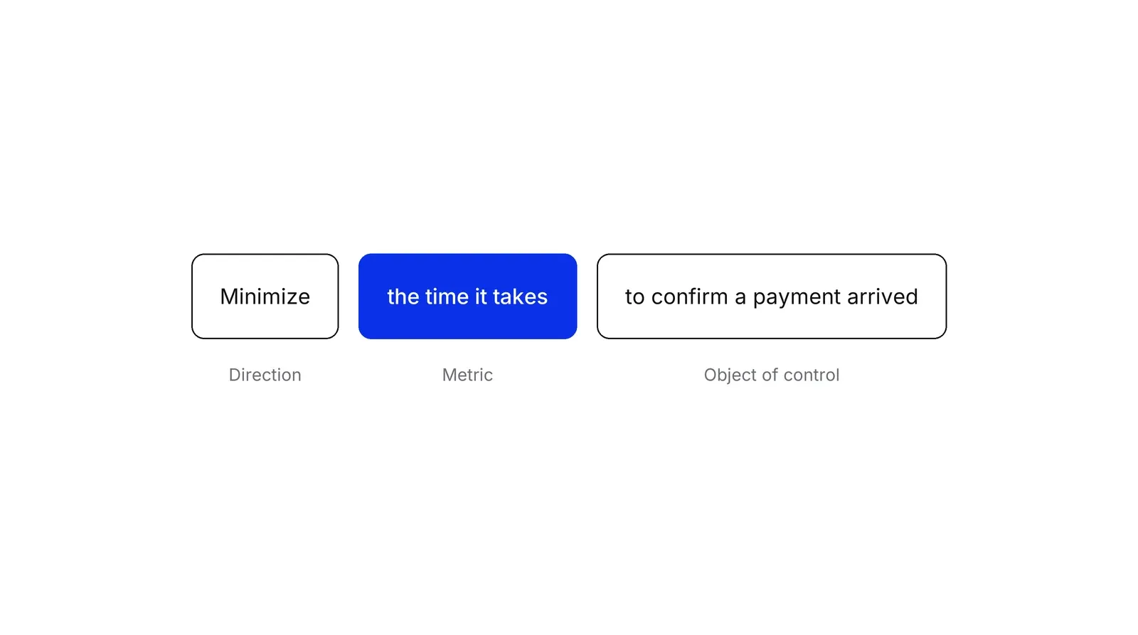 Three boxes in a row read as one sentence: Minimize, the time it takes, to confirm a payment arrived. Under them are the labels Direction, Metric and Object of control; the metric box is blue.
