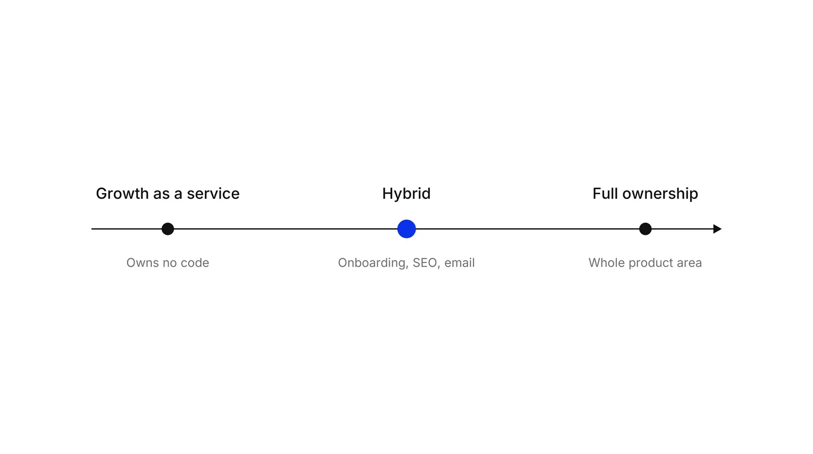 A horizontal arrow with three dots. Left dot: Growth as a service, owns no code. Middle blue dot: Hybrid, onboarding, SEO, email. Right dot: Full ownership, whole product area.