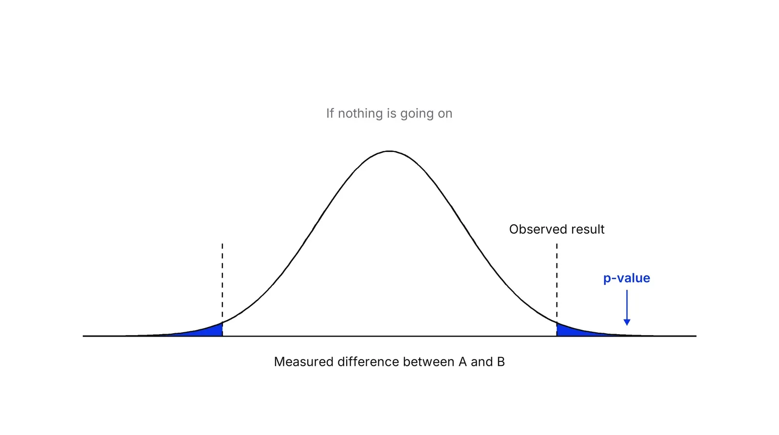 A bell curve centred on zero labelled 'If nothing is going on'. Two dashed vertical lines mark the observed result on either side of the centre, and the small areas of the curve beyond them are shaded blue and labelled p-value.