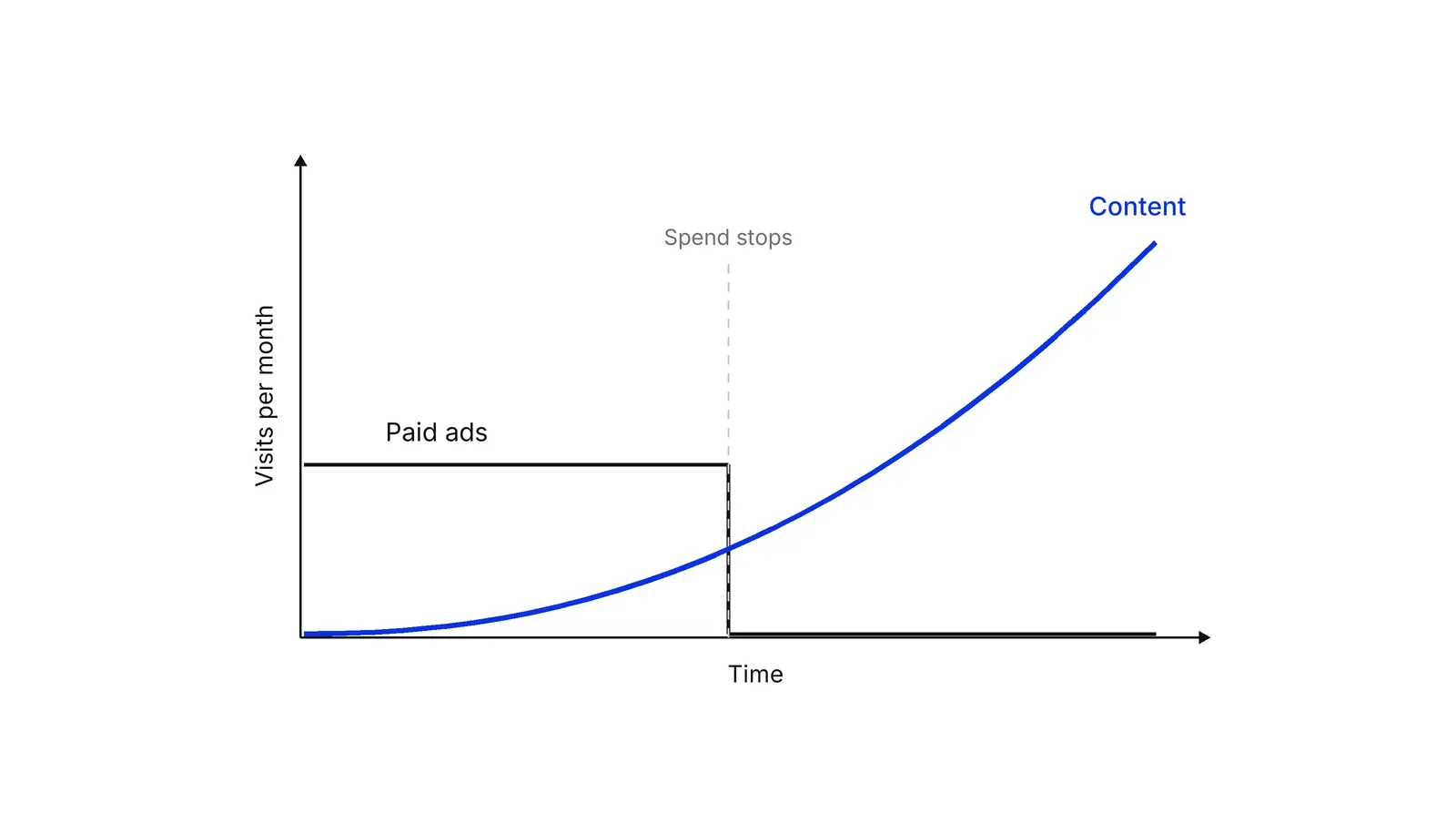 A chart of visits per month over time. A black line for paid ads stays flat, then drops to zero where a dashed line marks that spend stops. A blue line for content starts near zero and keeps rising.