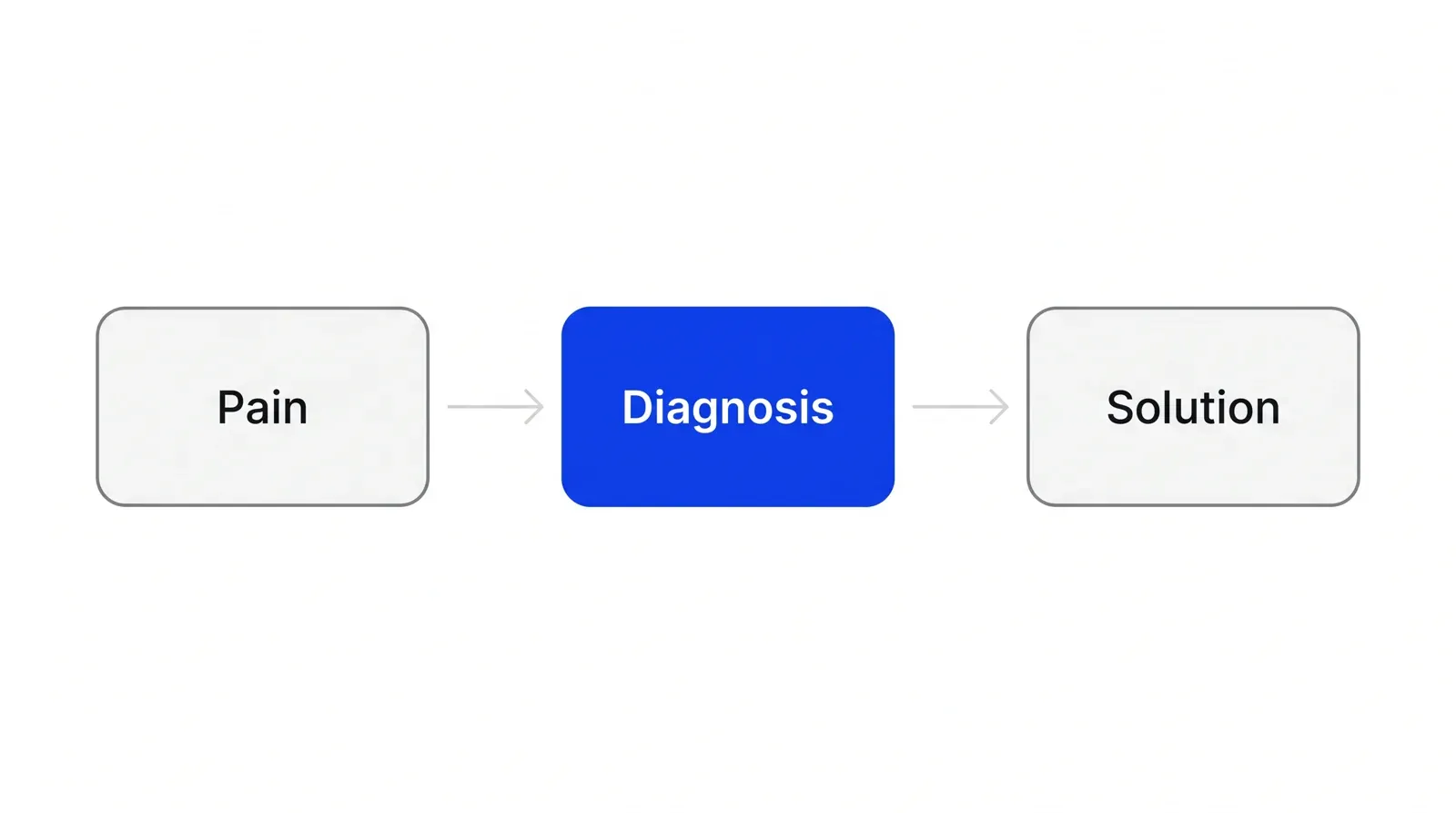Three connected steps in a row, pain, diagnosis and solution, with the middle step, diagnosis, highlighted in blue.