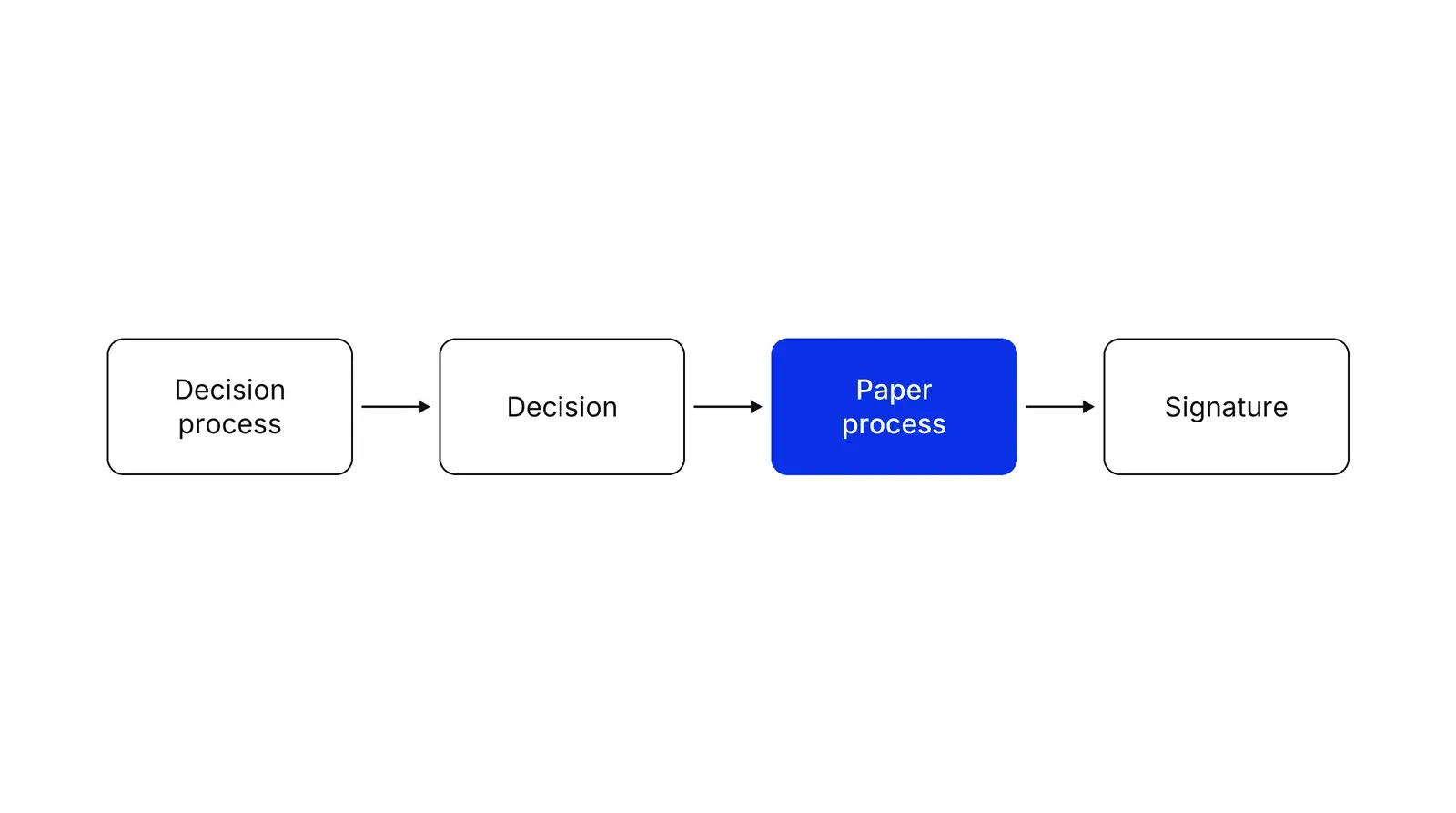 Four boxes joined by arrows: Decision process, Decision, Paper process in blue, and Signature.