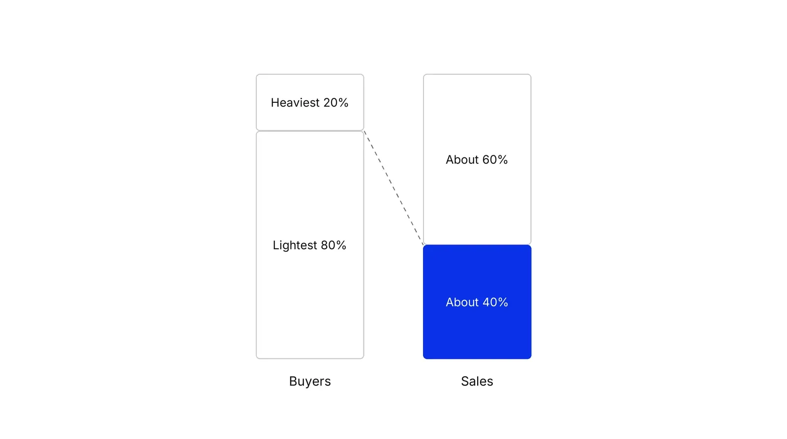 Two stacked bars labelled Buyers and Sales. The Buyers bar splits into Heaviest 20 percent and Lightest 80 percent; the Sales bar splits into About 60 percent and About 40 percent. Connector lines link the heaviest buyers to the 60 percent segment and the lightest buyers to the 40 percent segment, which is blue.