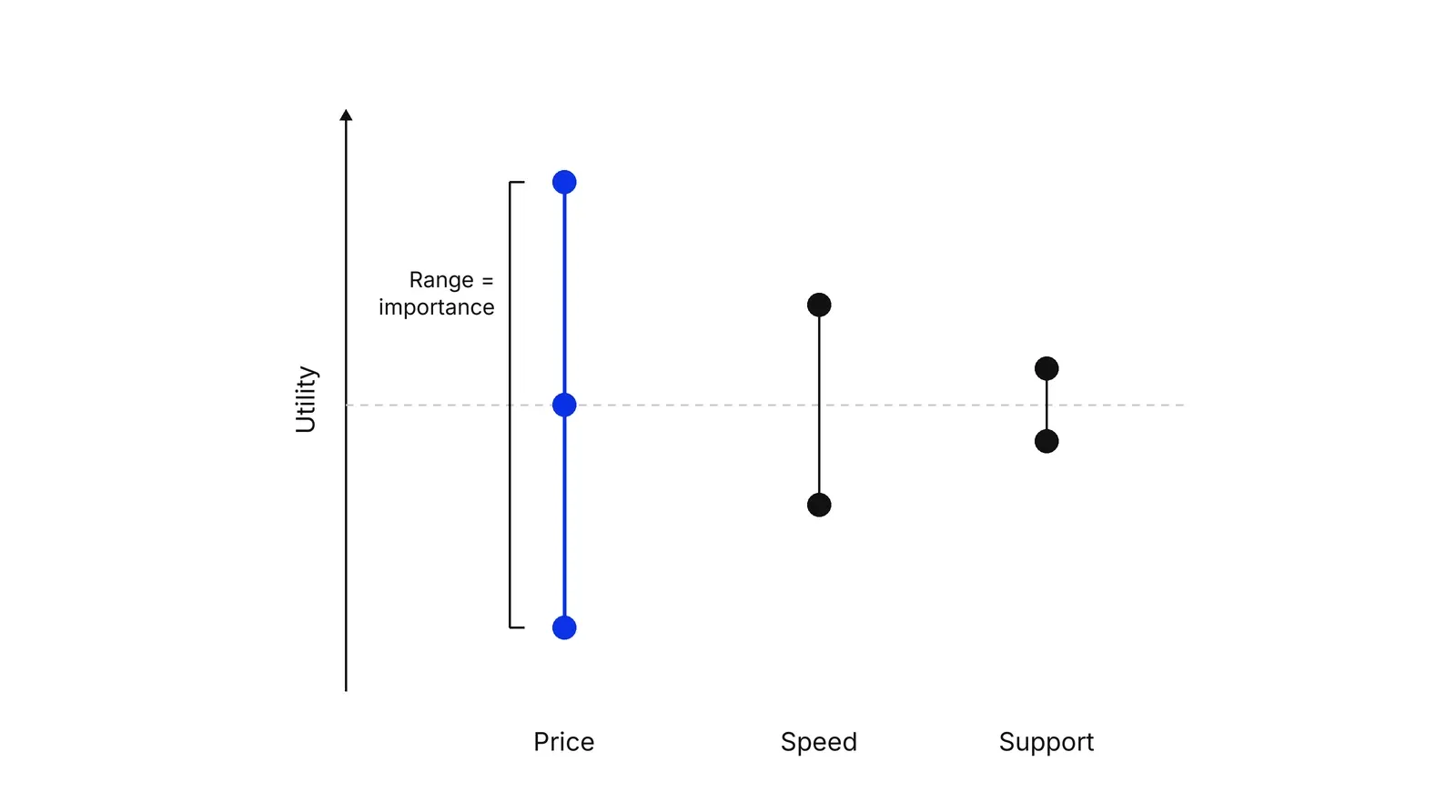 A chart with Utility on the vertical axis and three columns, Price, Speed and Support. Each column shows its levels as dots joined by a vertical line. Price, in blue, spans the widest range and a bracket beside it reads Range = importance.