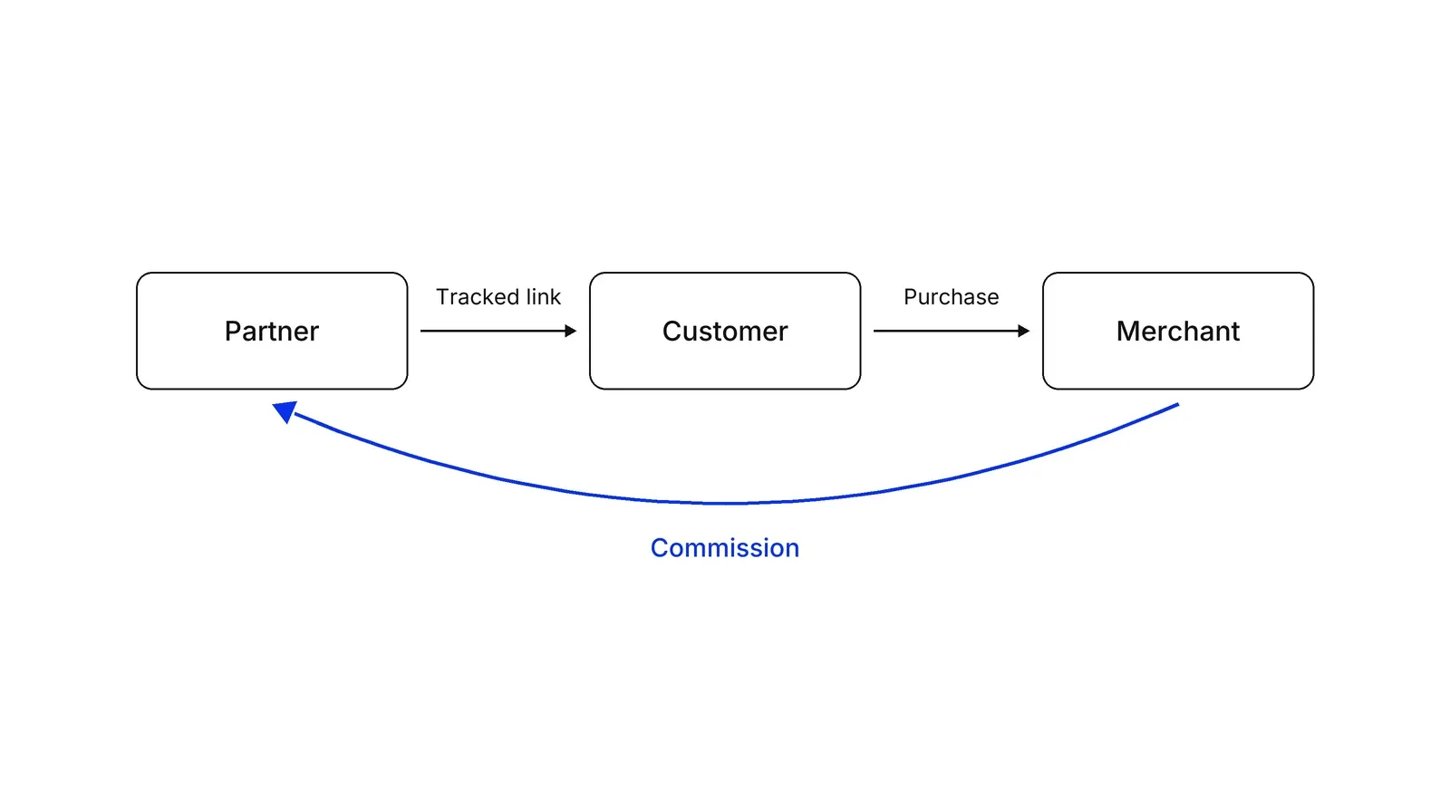 Three boxes in a row: Partner, Customer, Merchant. Black arrows labelled Tracked link and Purchase run left to right; a blue curved arrow labelled Commission runs below from Merchant back to Partner.
