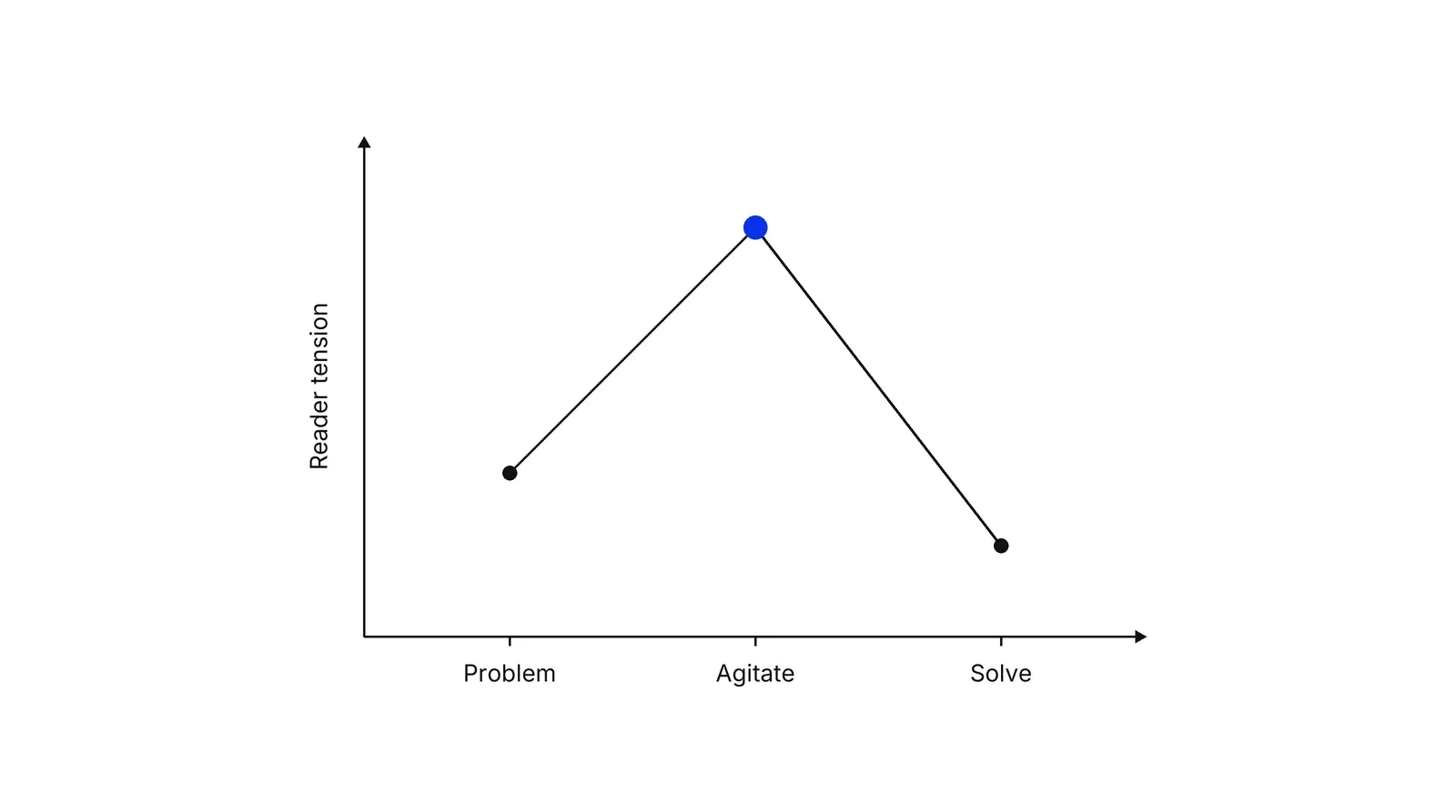 Line chart of reader tension across the three steps of PAS: the line rises from Problem to a blue peak at Agitate and falls at Solve.