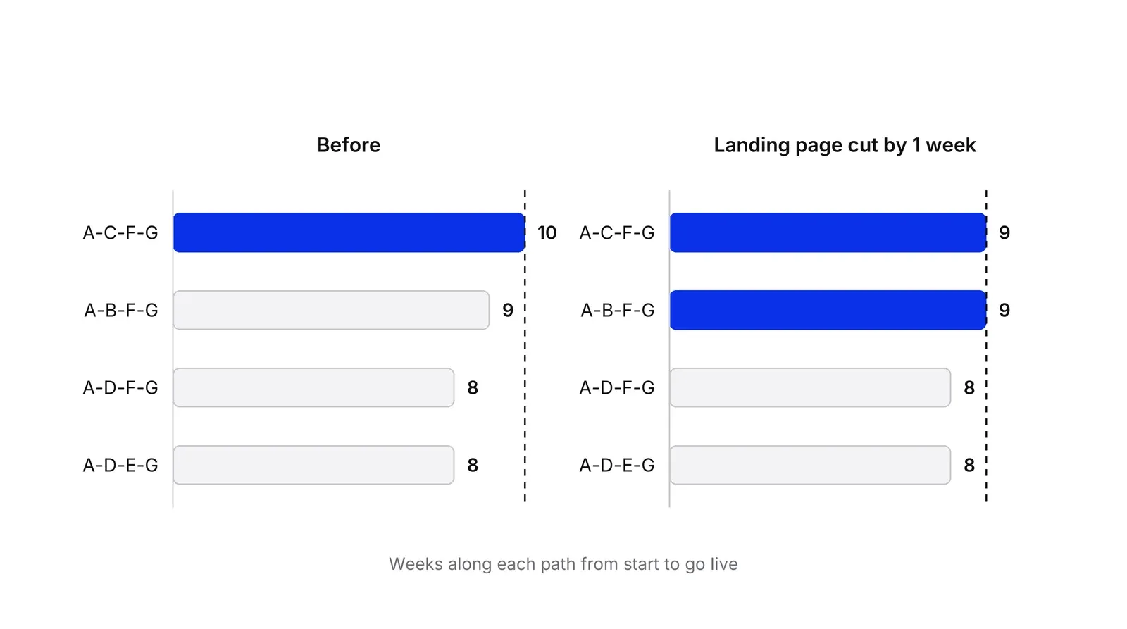 Two bar charts of the four paths. Before: A-C-F-G is 10 weeks (blue), A-B-F-G 9, A-D-F-G 8, A-D-E-G 8. After cutting the landing page by one week: A-C-F-G and A-B-F-G are both 9 weeks (blue), the other two stay at 8.