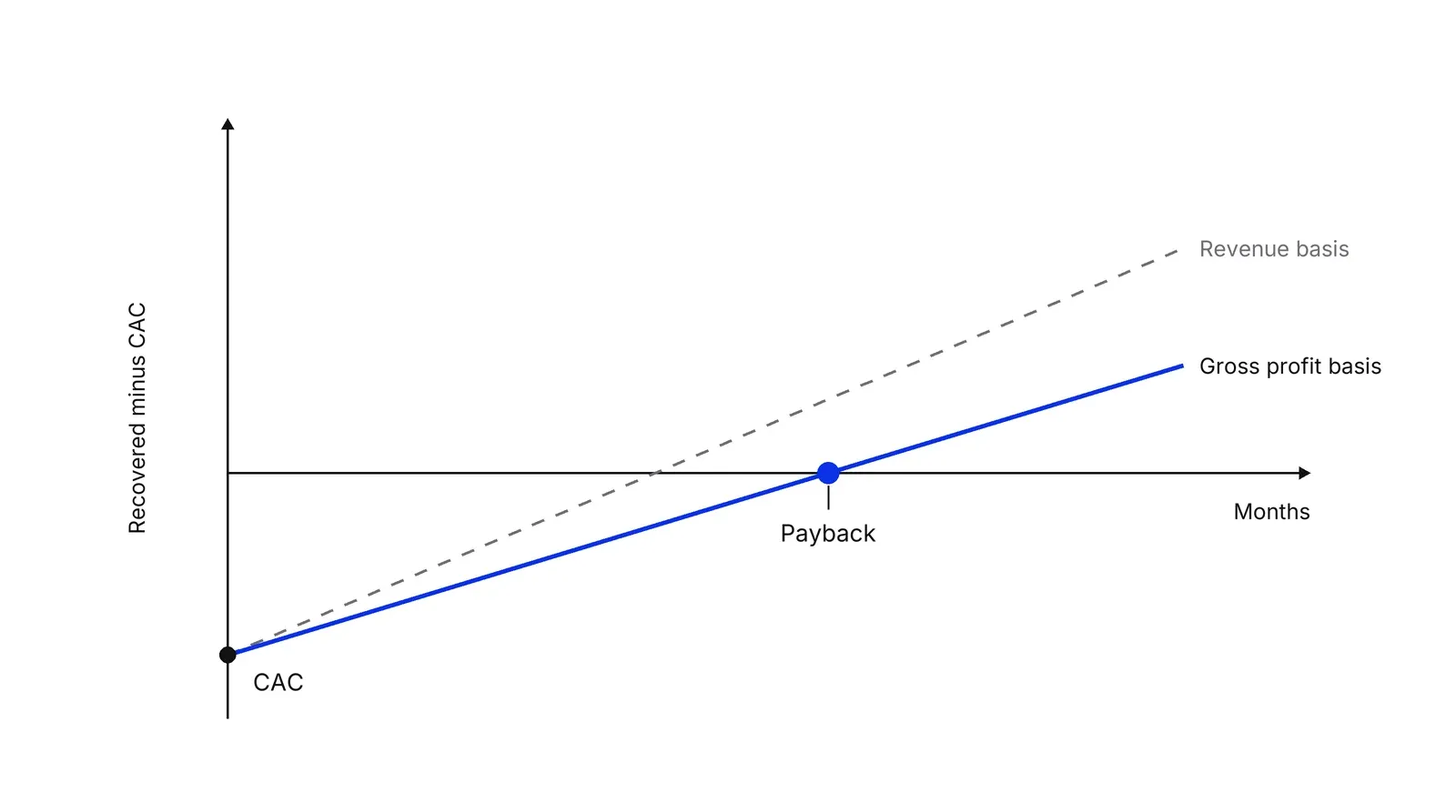A chart with a zero line. A dashed grey line for revenue and a blue line for gross profit both start below zero at CAC. The grey line crosses zero first; the blue line crosses later at a blue dot labelled Payback.