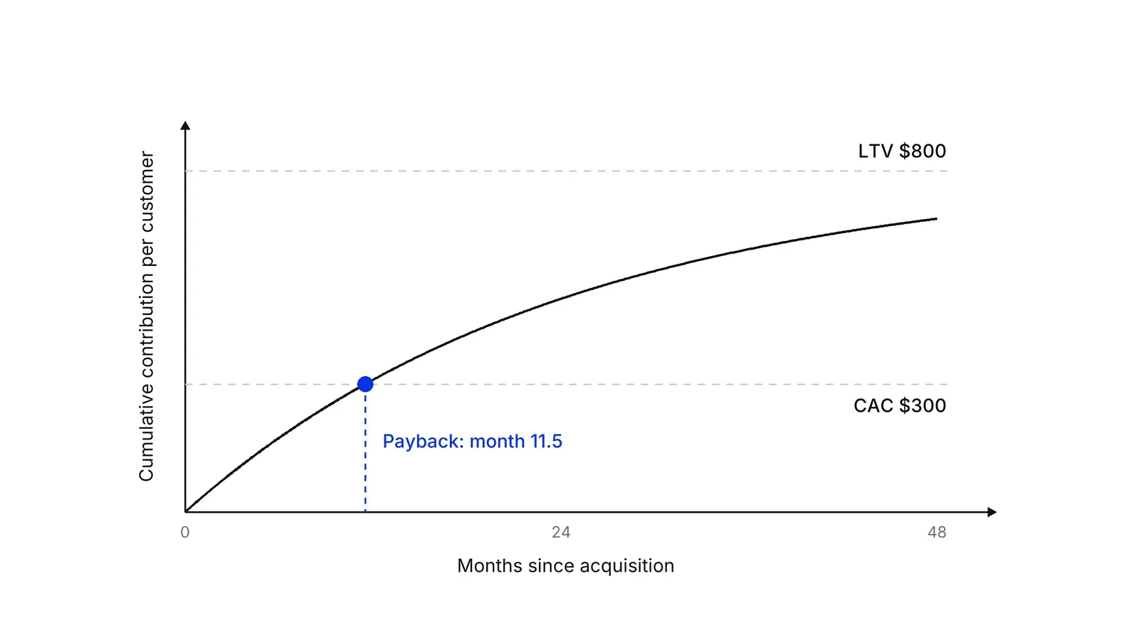 A line chart of cumulative contribution per customer by month. The curve rises and levels off toward a dashed line at LTV of $800. It crosses a dashed line at CAC of $300 at month 11.5, marked with a blue dot.