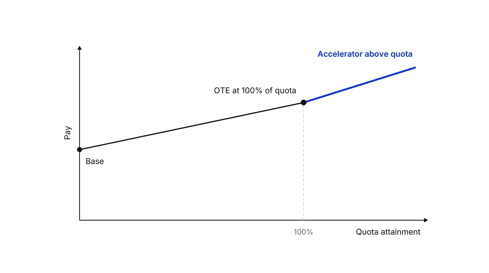 A line chart of pay against quota attainment: a black line rises from base pay to a dot labelled OTE at the quota point, then a steeper blue line labelled Accelerator above quota continues to the right.
