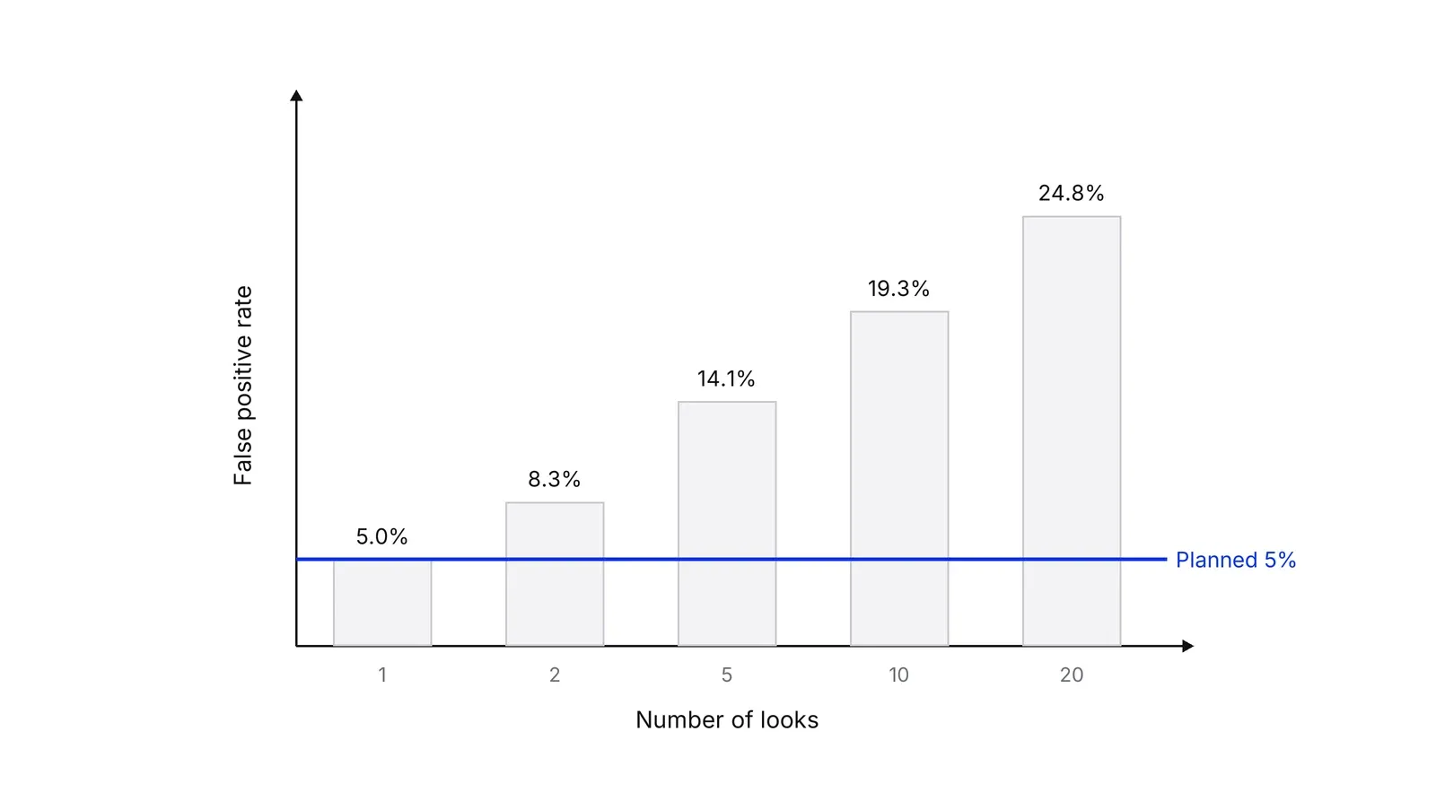 Bar chart of the false positive rate of an A/A test against the number of equally spaced looks at a 1.96 threshold: 5.0% for one look, 8.3% for two, 14.1% for five, 19.3% for ten and 24.8% for twenty. A blue line marks the planned 5%.
