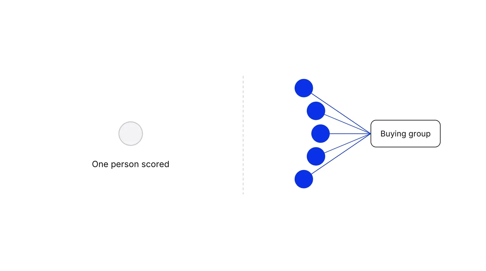 On the left, one grey dot labelled One person scored. On the right, a cluster of blue dots linked to a single box labelled Buying group.