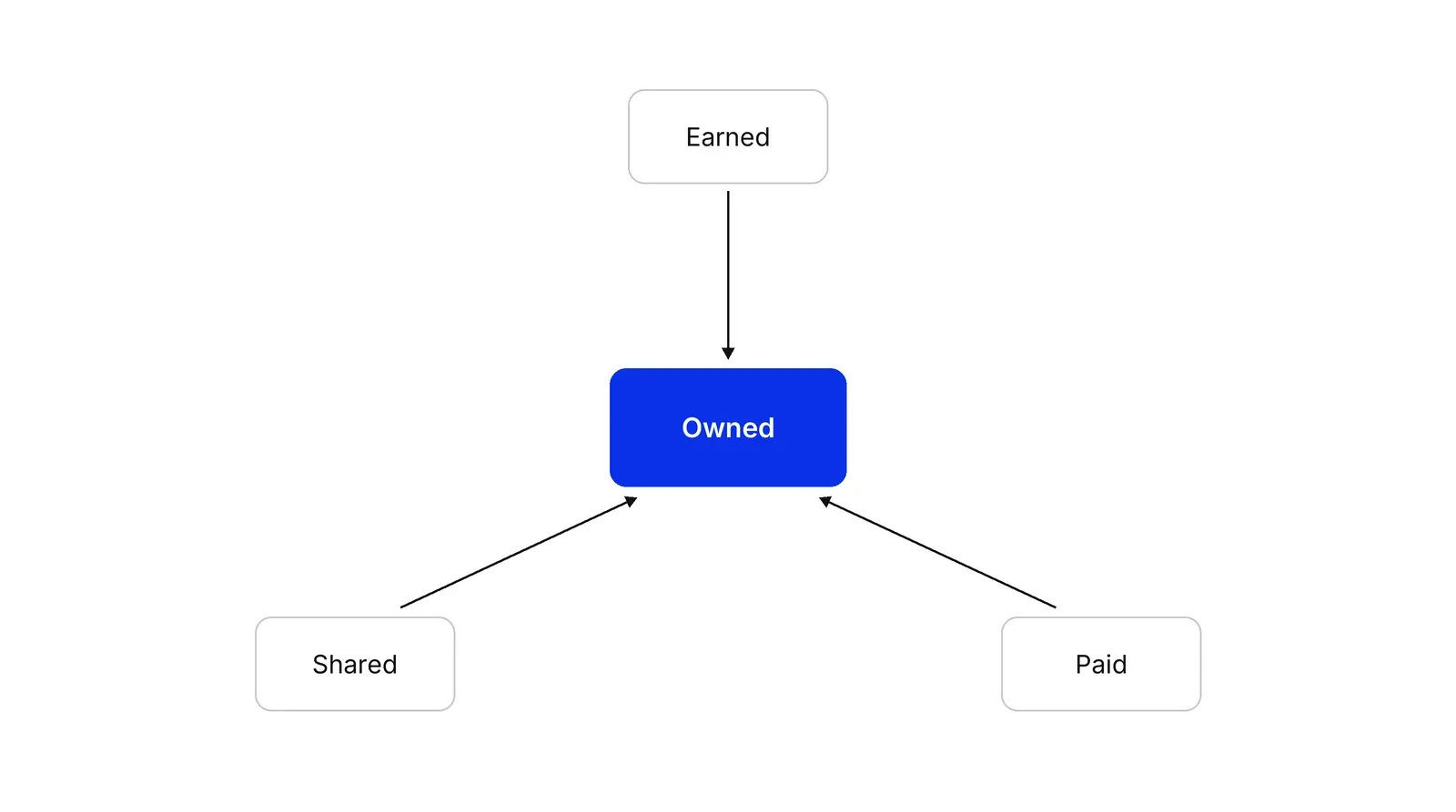 A blue box labelled Owned in the centre with three boxes around it labelled Earned, Shared and Paid, each with an arrow pointing to Owned.