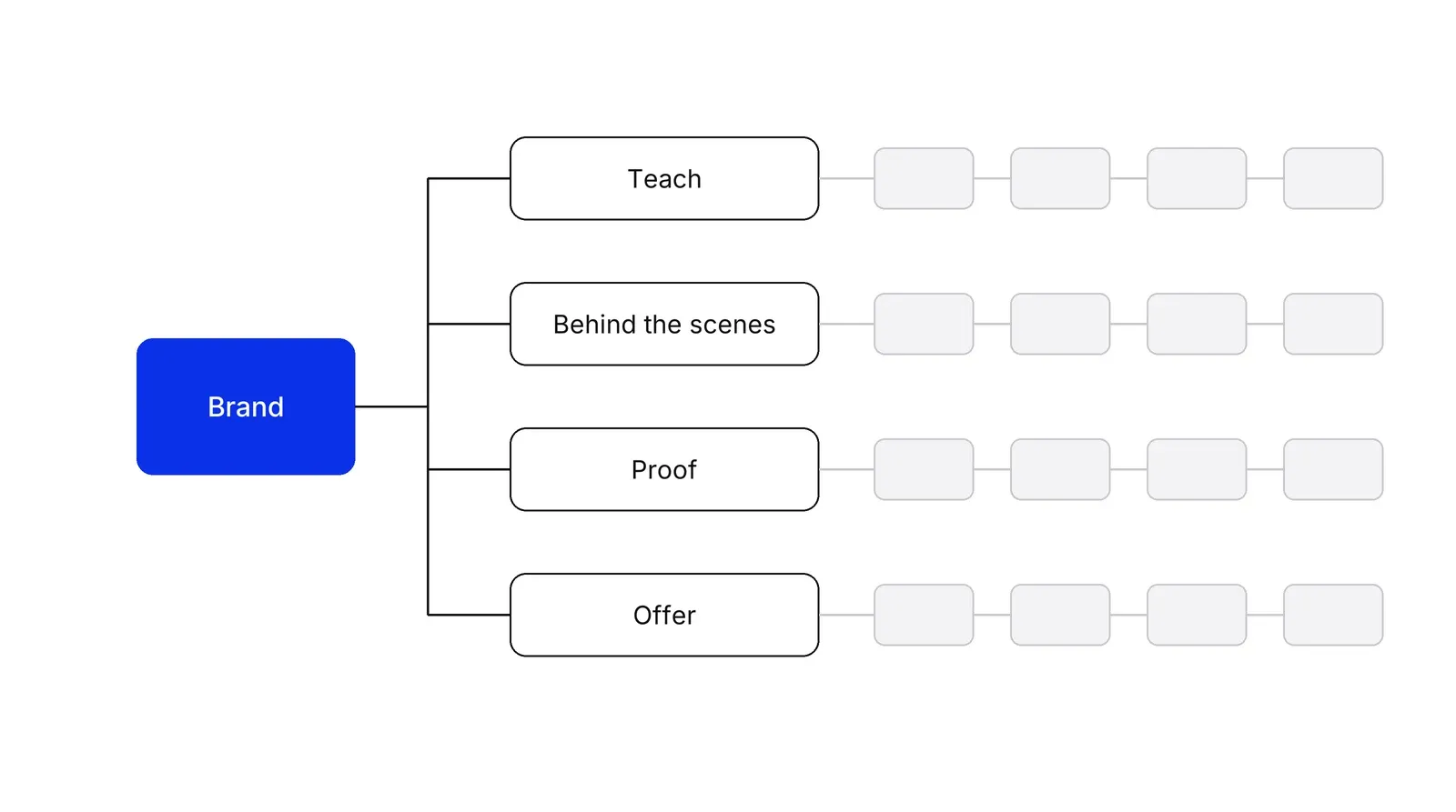 A blue box labelled Brand connects to four outlined boxes stacked vertically: Teach, Behind the scenes, Proof and Offer. Each of the four has a row of four small grey boxes to its right, standing for posts.