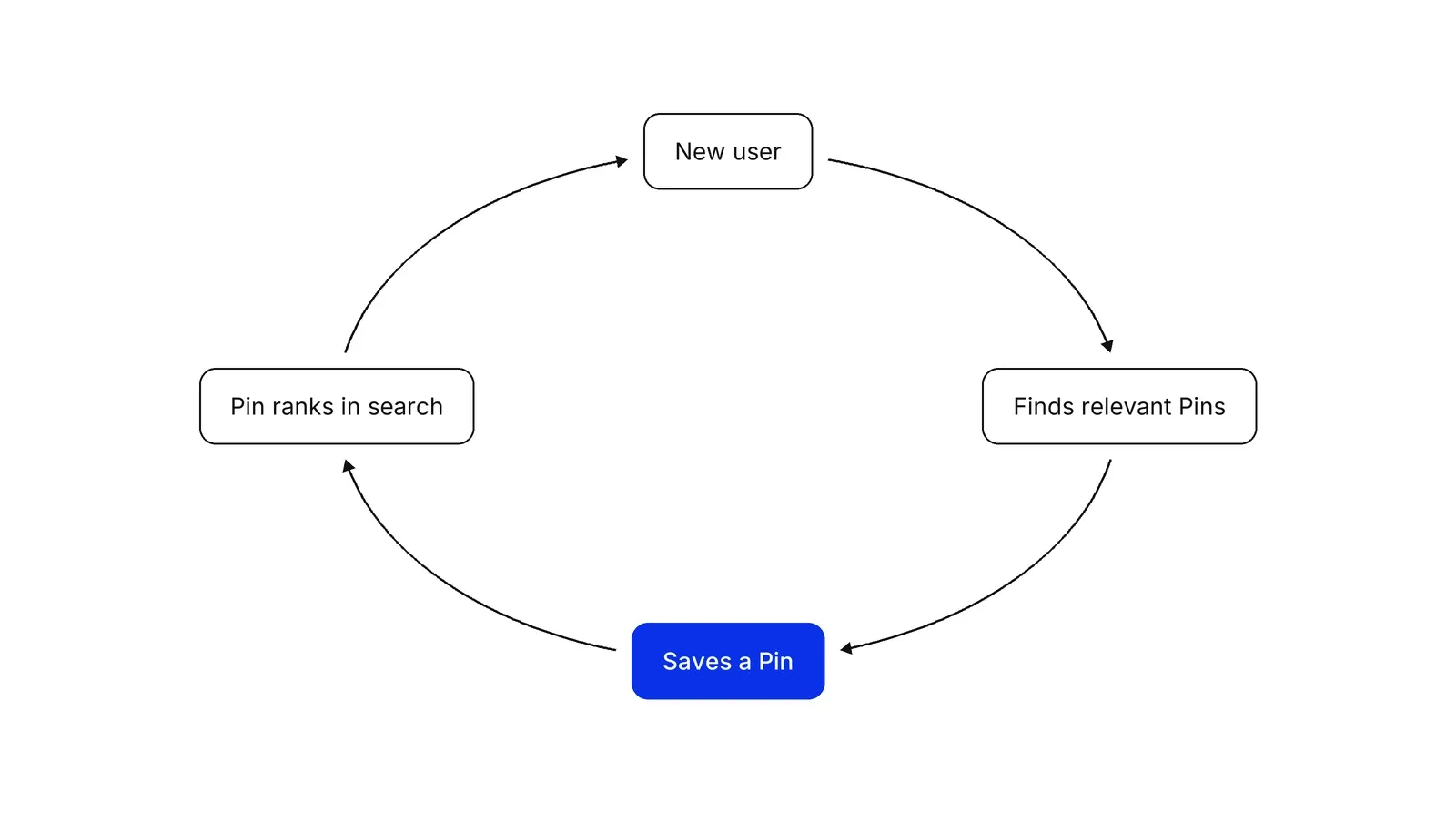 A clockwise cycle of four steps: New user, Finds relevant Pins, Saves a Pin, Pin ranks in search, then back to New user. Saves a Pin is the blue step.
