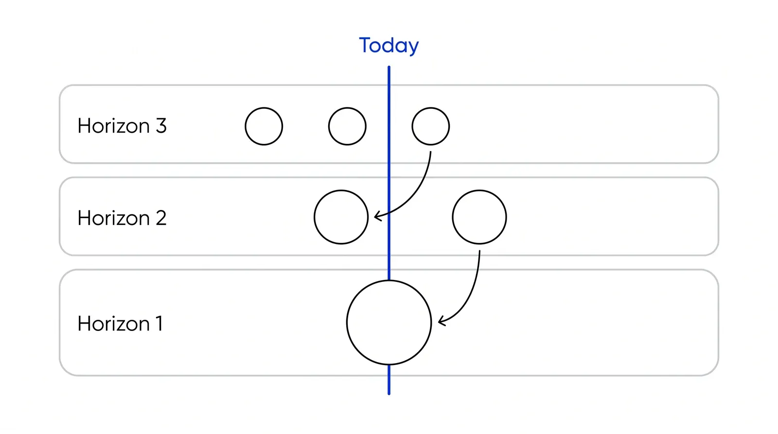 Three stacked lanes labelled Horizon 3, Horizon 2 and Horizon 1 from top to bottom, holding small, medium and large circles. Arrows move circles down from Horizon 3 to Horizon 2 and from Horizon 2 to Horizon 1. A blue vertical line labelled Today crosses all three lanes.