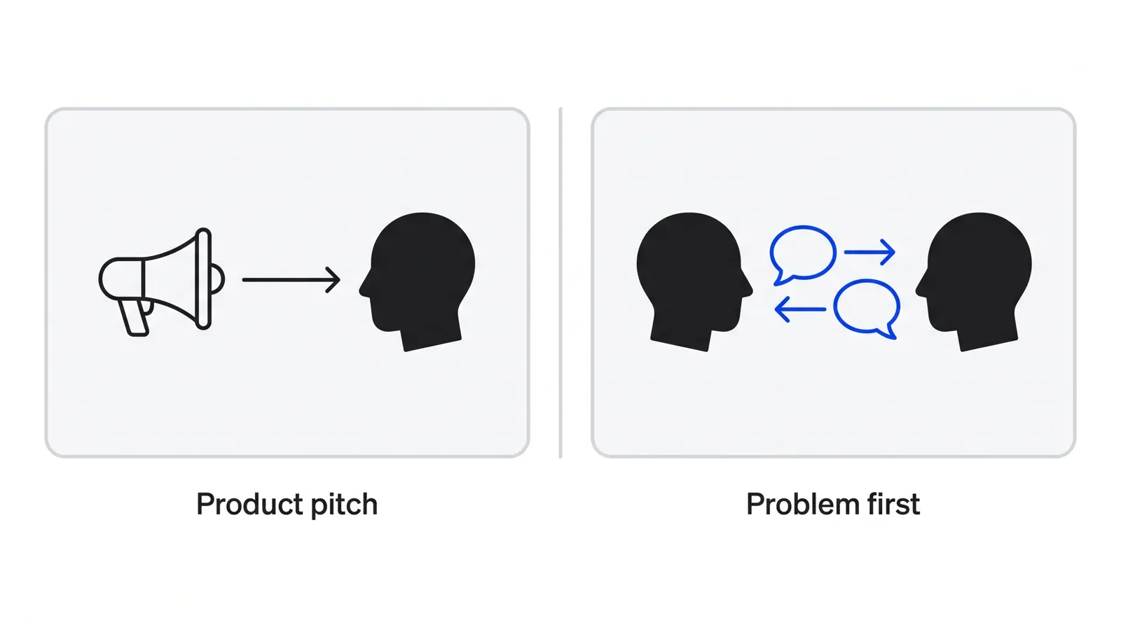 Two side-by-side panels, a one-way arrow from a speaker icon to a buyer on the left labelled product pitch, and a two-way exchange between two people on the right labelled problem first, with the exchange in blue.
