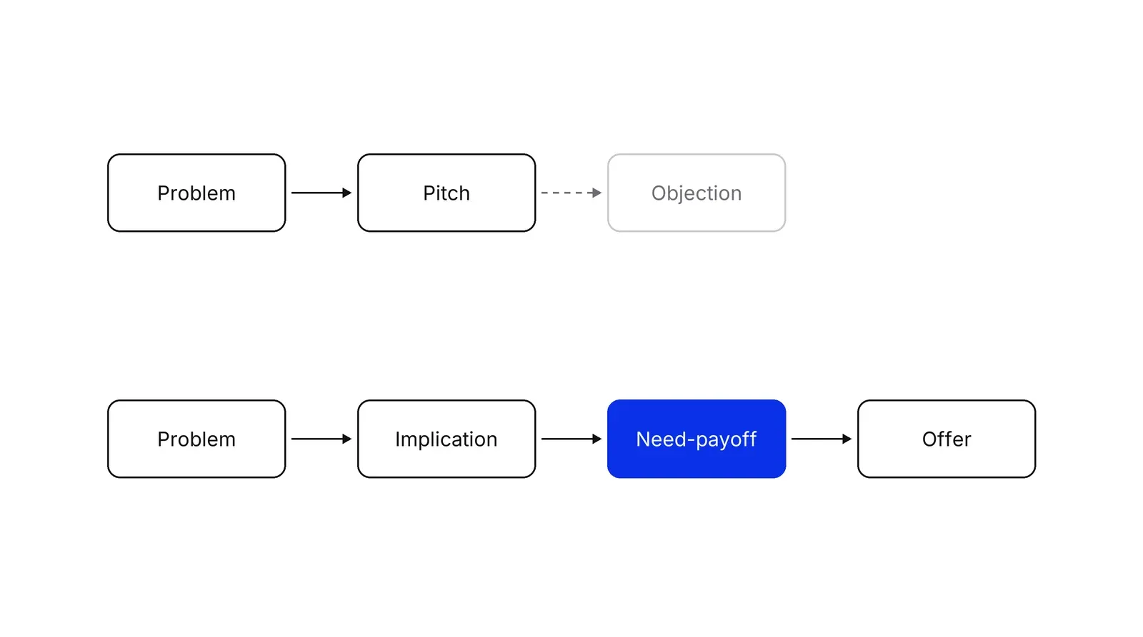 Two paths from a problem: the top path goes straight to a pitch and then an objection, the bottom path goes through Implication and a blue Need-payoff box before the offer.