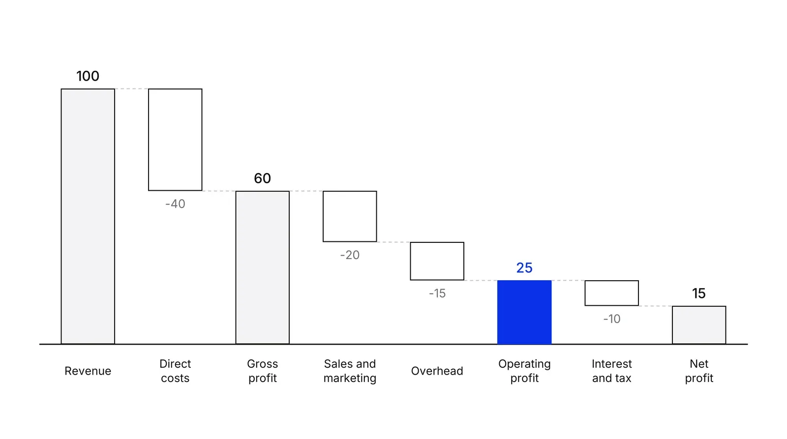 A waterfall chart in thousands of dollars: revenue 100, direct costs minus 40, gross profit 60, sales and marketing minus 20, overhead minus 15, a blue operating profit bar of 25, interest and tax minus 10, net profit 15.