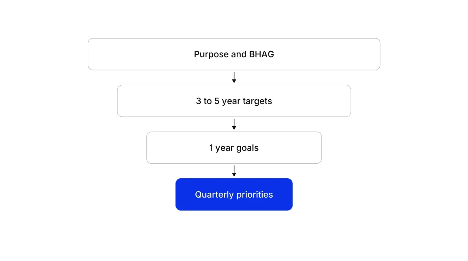 Four stacked boxes that narrow downward, from Purpose and BHAG through 3 to 5 year targets and 1 year goals to a blue box, Quarterly priorities.