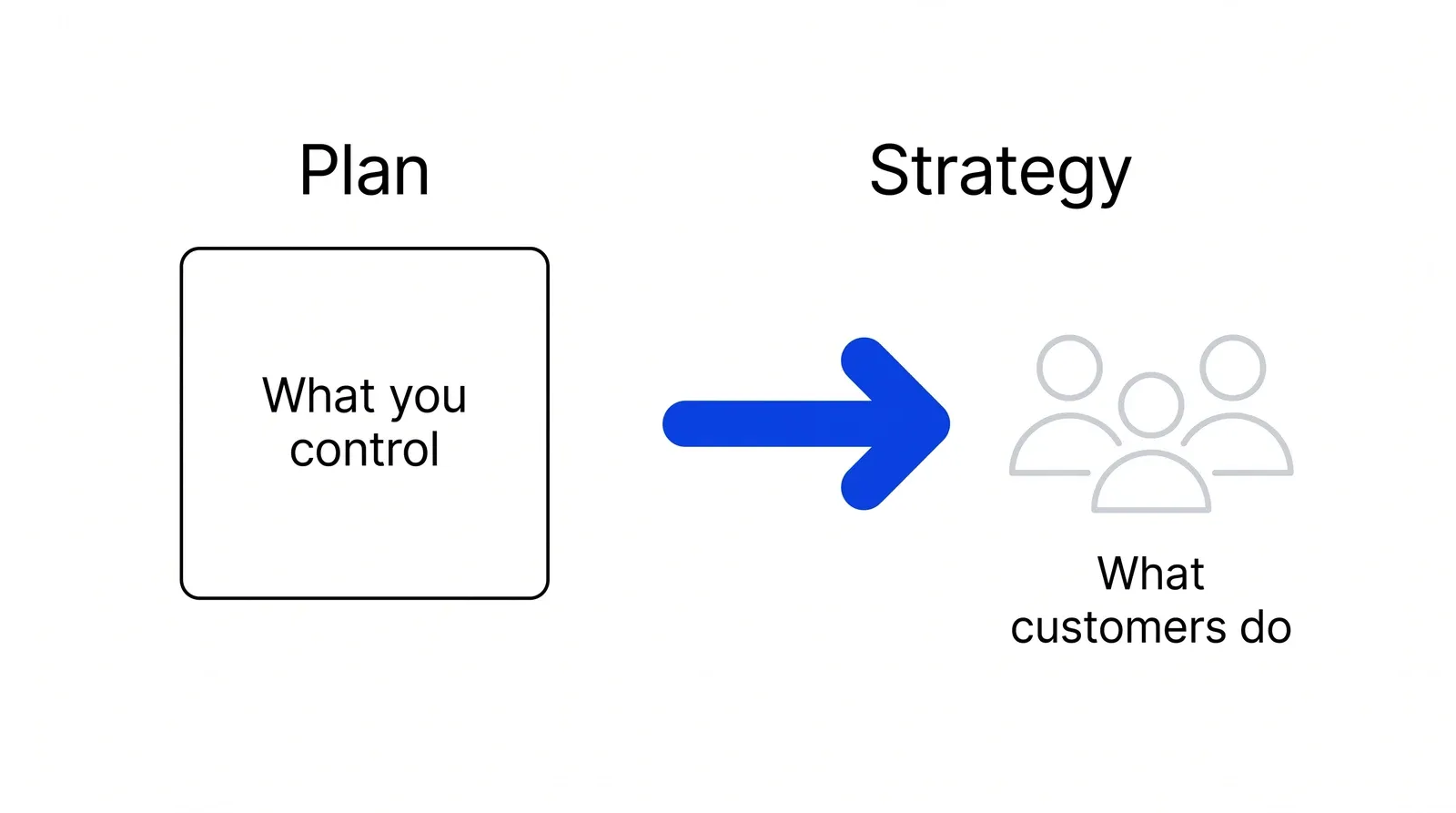 Two panels. Left, labelled Plan, shows a closed box marked What you control. Right, labelled Strategy, shows a blue arrow pointing at people marked What customers do.