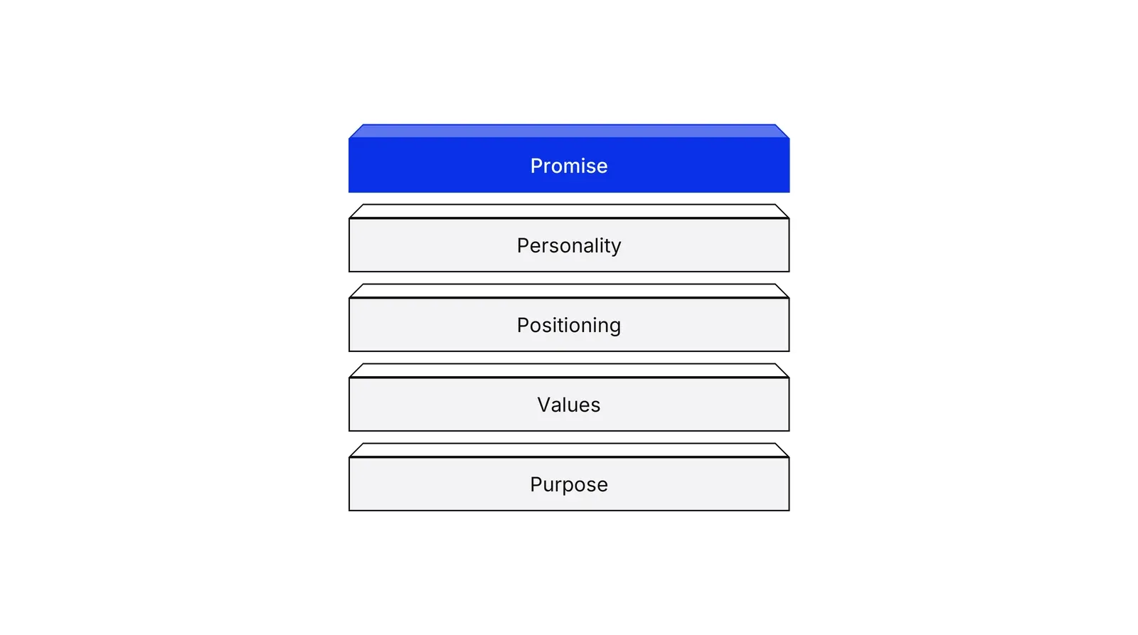 Five stacked horizontal slabs labelled, from the bottom up, Purpose, Values, Positioning, Personality and Promise. The top slab, Promise, is blue.