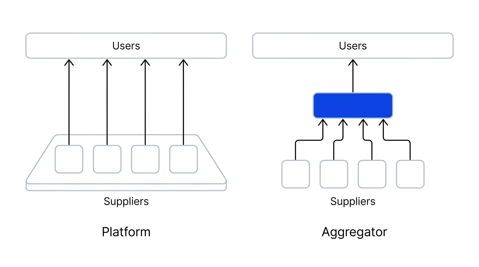 Two diagrams. On the left, suppliers stand on a flat platform and each connects directly to users. On the right, all suppliers connect into one blue box, which alone connects to users.