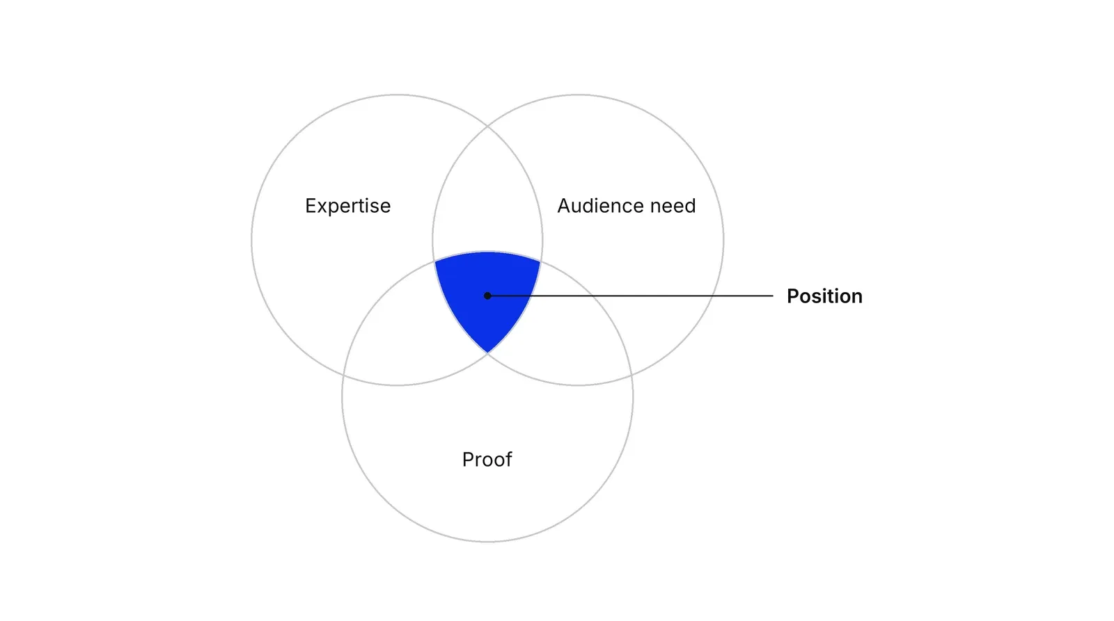 Three overlapping circles labelled Expertise, Audience need and Proof; the small central area where all three overlap is blue and labelled Position.