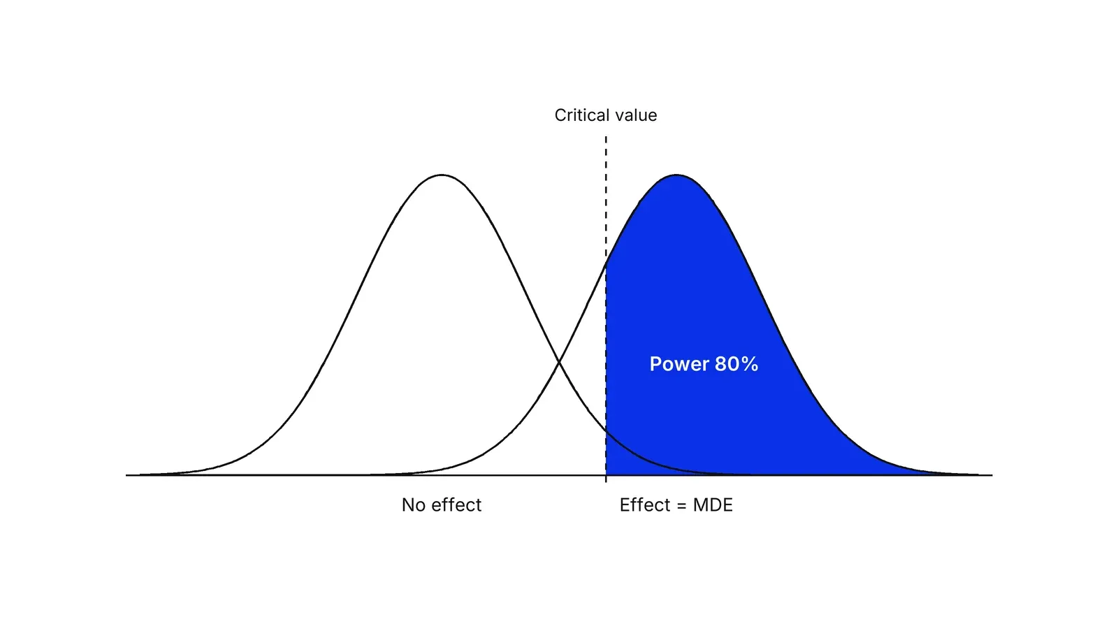 Two bell curves side by side. The left one, labelled No effect, is centred at zero. The right one, labelled Effect = MDE, is shifted to the right. A dashed line marks the critical value, and the part of the right curve beyond it is shaded blue and labelled Power 80%.