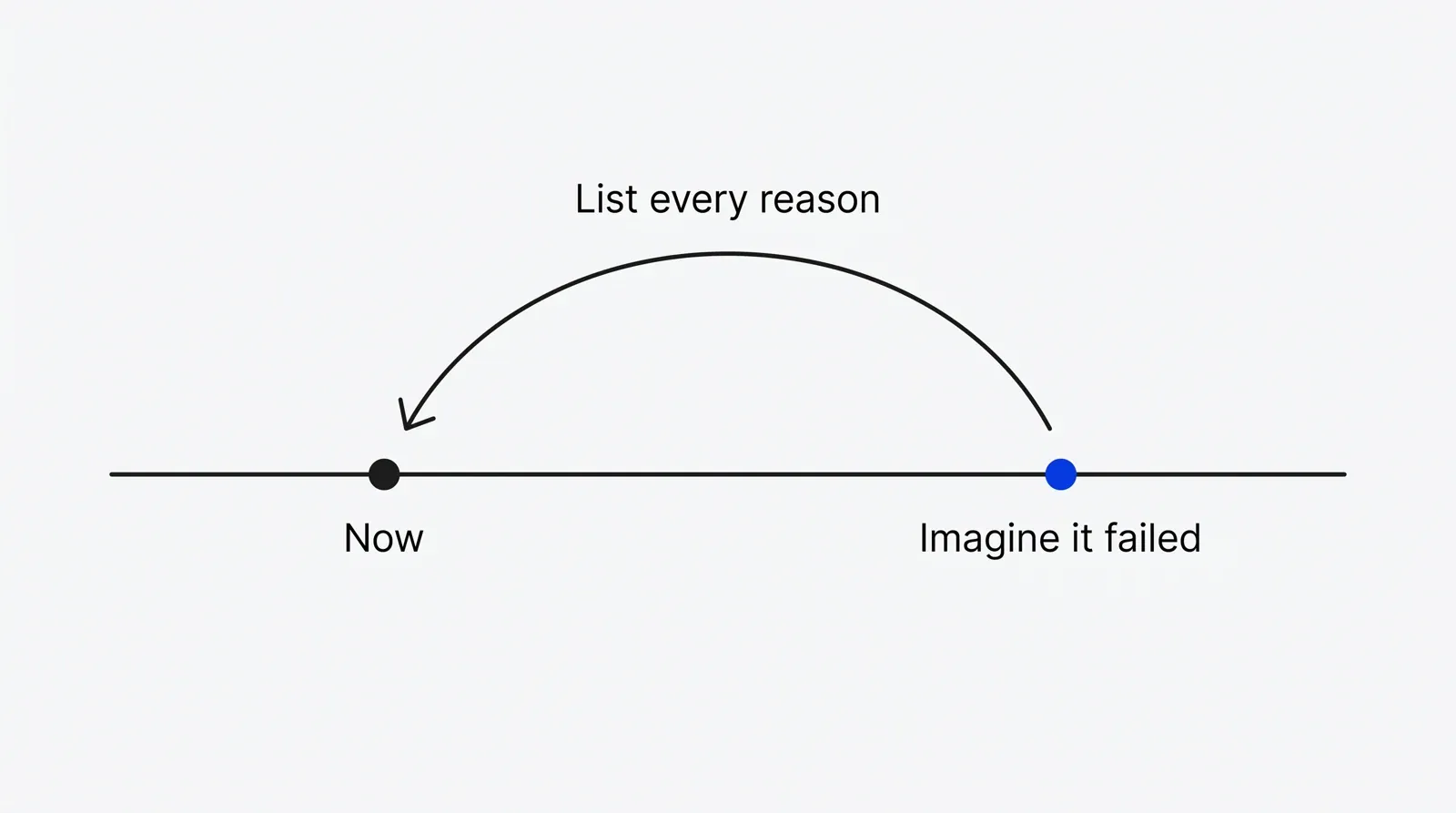 A timeline from now to a future point marked imagine it failed in blue, with a curved arrow looping back labelled list every reason.