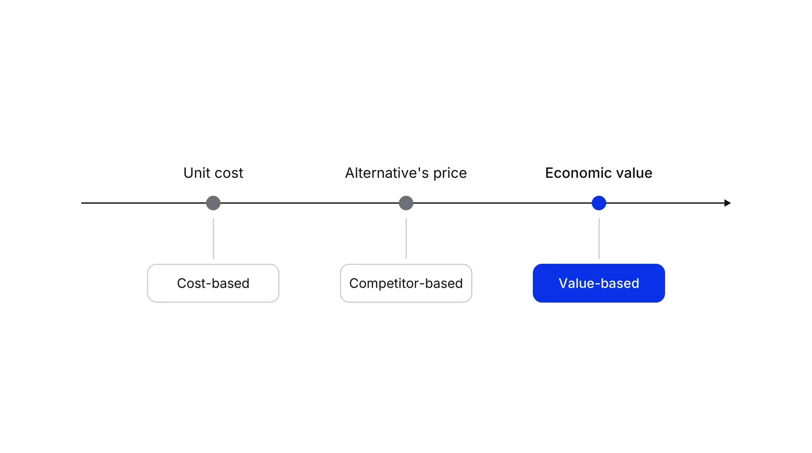A horizontal price line with three dots from left to right: Unit cost, Alternative's price and Economic value. Under each dot sits the method that starts there: Cost-based, Competitor-based and Value-based. The Economic value dot is blue.