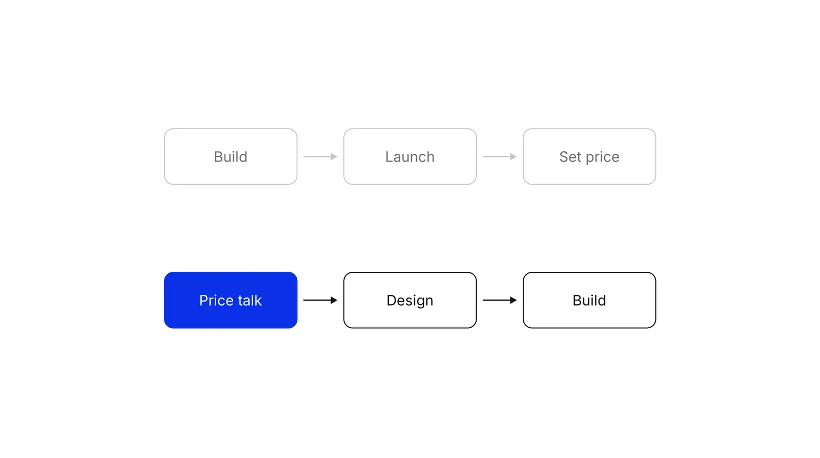 Two rows of boxes. The top row, Build, Launch, Set price, is grey. The bottom row starts with a blue box, Price talk, followed by Design and Build.