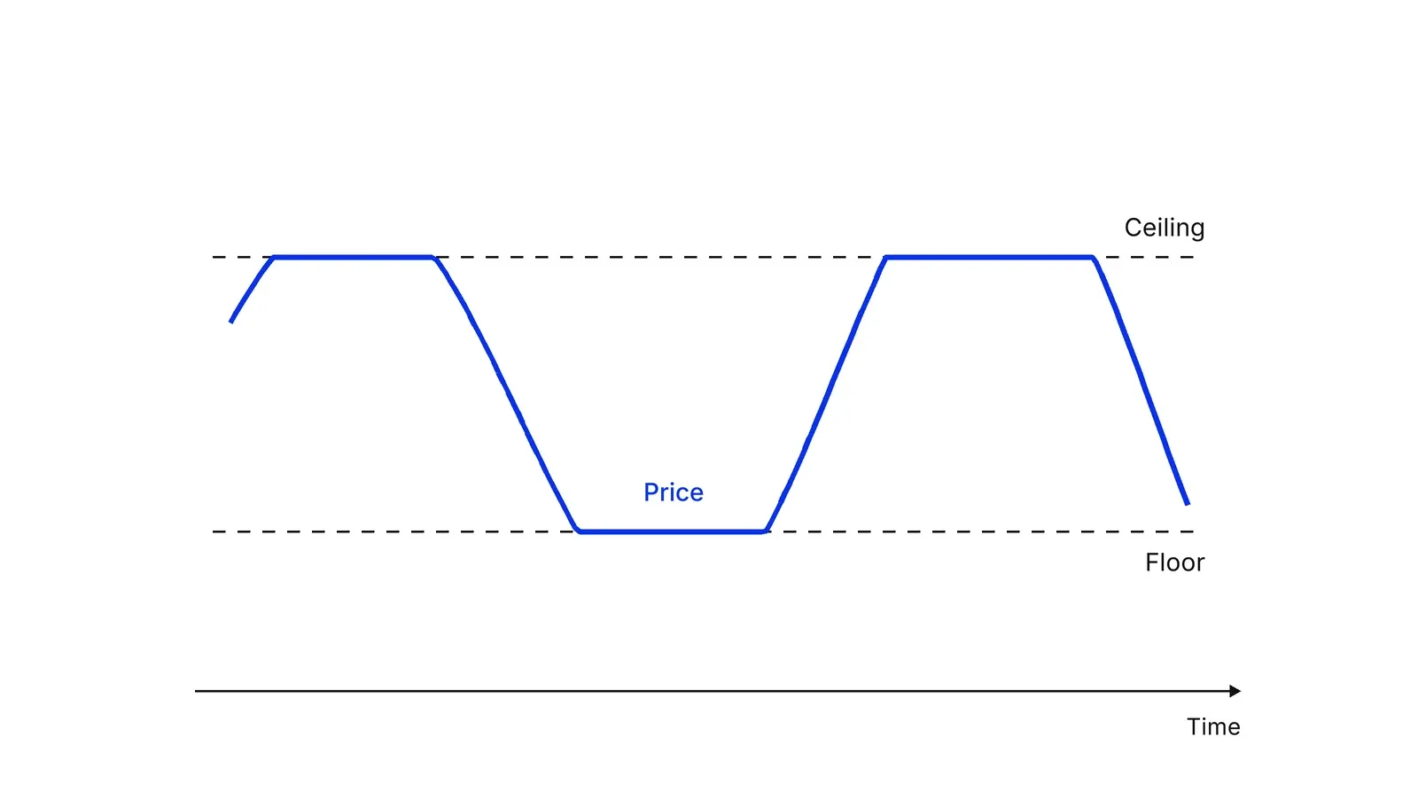 A wavy blue price line moving between a dashed Ceiling line above and a dashed Floor line below, flattening where it reaches each line.