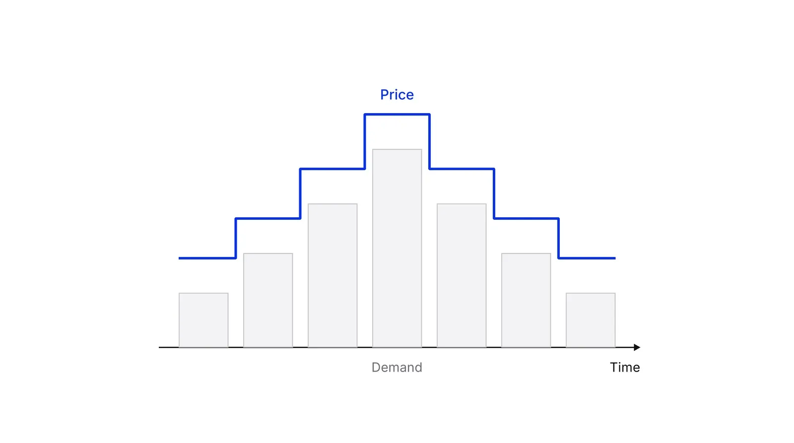 A bar chart over a Time axis with grey bars for Demand that rise to a peak in the middle and fall again, and a blue stepped line labelled Price that rises and falls with the bars.