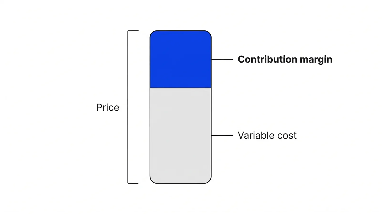 A single bar representing one unit's price, split into a grey segment for variable cost and a blue segment for contribution margin.