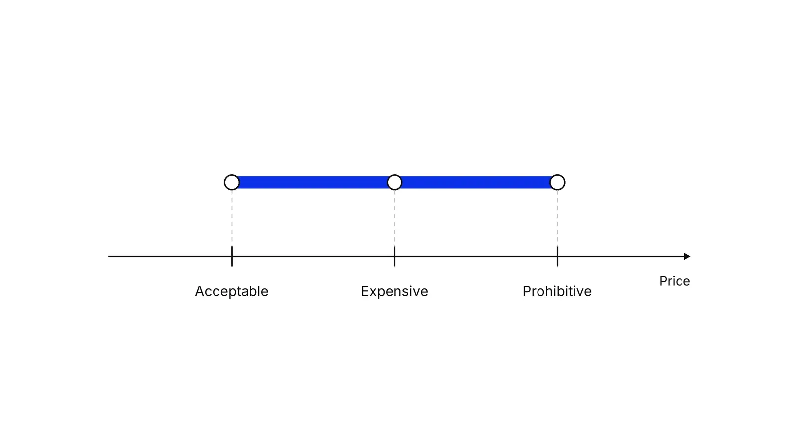 A horizontal price axis with three markers in rising order: Acceptable, Expensive, Prohibitive. A blue bar spans the distance from Acceptable to Prohibitive.
