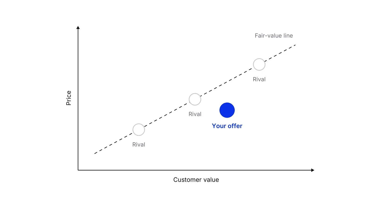 A chart with Customer value on the horizontal axis and Price on the vertical axis. A dashed rising Fair-value line carries three grey circles labelled Rival. A blue circle labelled Your offer sits below the line, to the right of the middle rival.