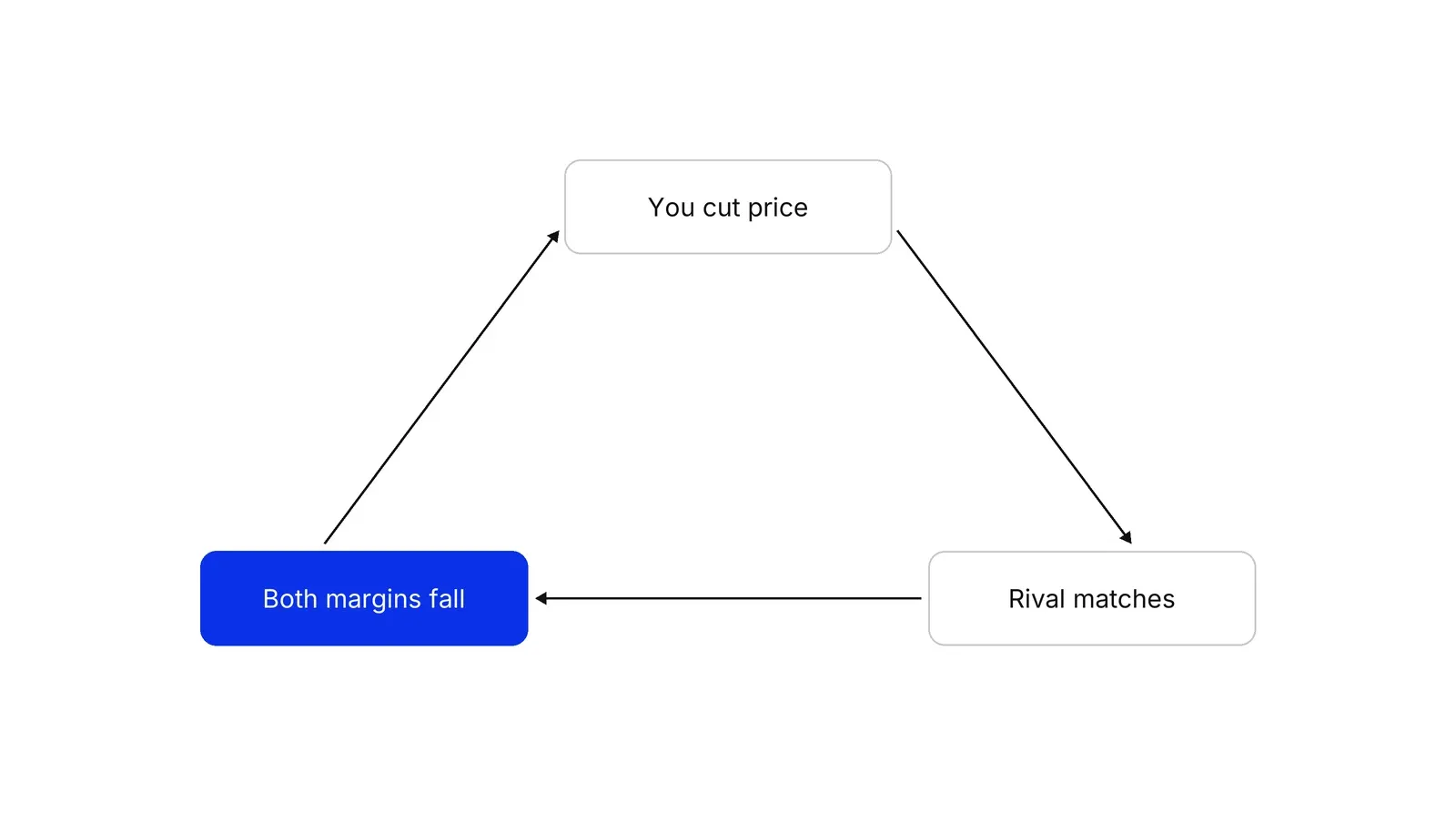 Three boxes joined by clockwise arrows: You cut price, then Rival matches, then Both margins fall in blue, with an arrow back to the start.