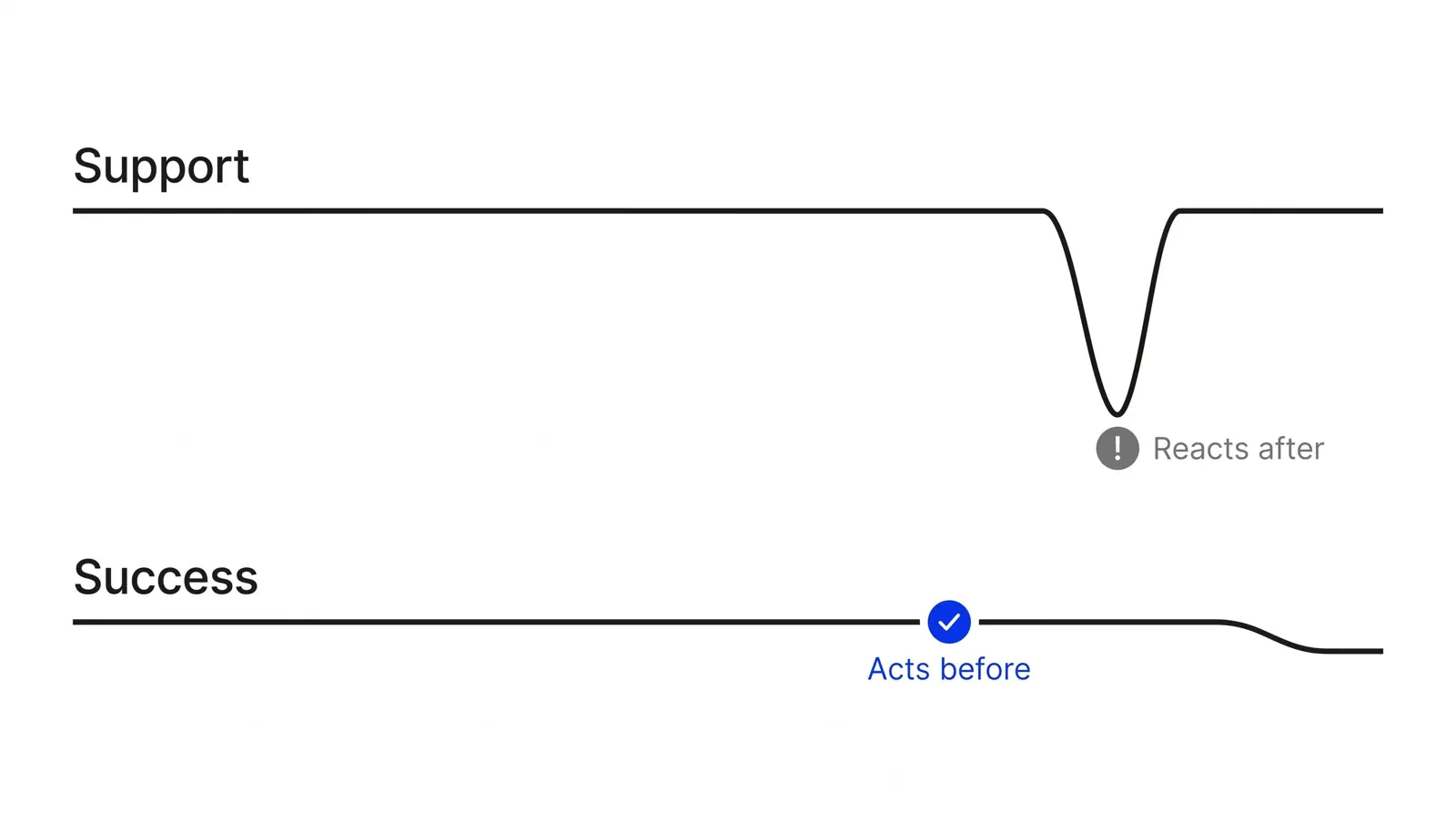 Two customer health lines stacked; on the top one, marked Support, a grey icon sits at the bottom of a deep dip; on the bottom one, marked Success, a blue check sits on the line before it starts to fall, and the dip stays shallow.