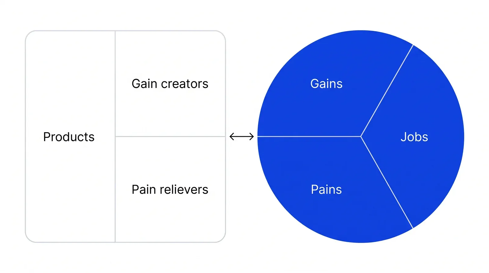A circle split into jobs, pains and gains on the right, matched to a square split into products, pain relievers and gain creators on the left.