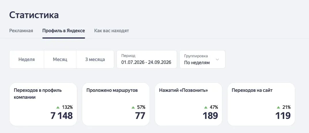 Яндекс Бизнес, профиль медцентра за 01.07–24.09.2026: 7 148 переходов в профиль, 77 маршрутов, 189 нажатий «Позвонить», 119 переходов на сайт