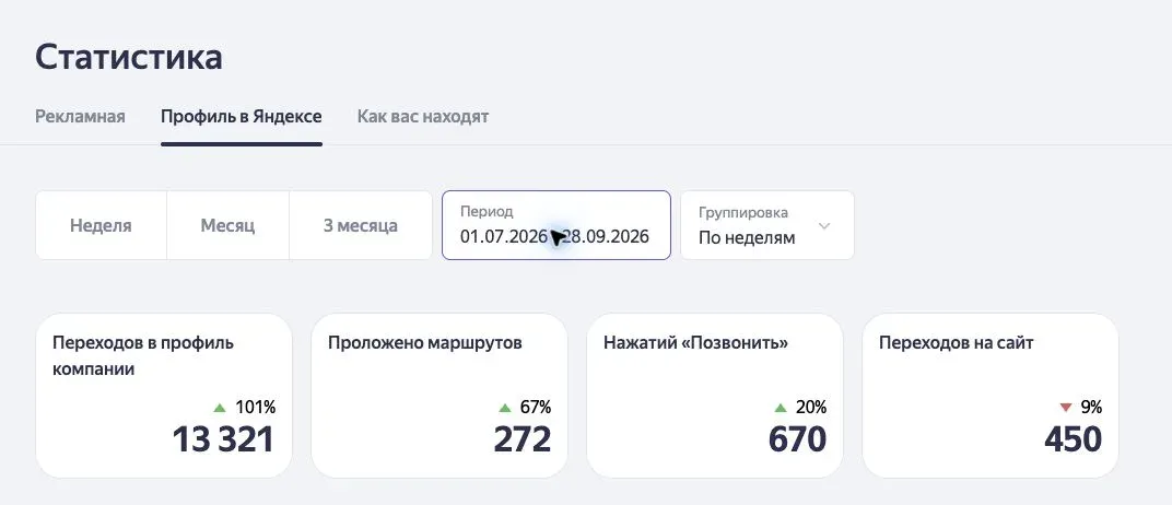 Яндекс Бизнес, профиль стоматологии за 01.07–28.09.2026: 13 321 переход в профиль, 272 маршрута, 670 нажатий «Позвонить», 450 переходов на сайт