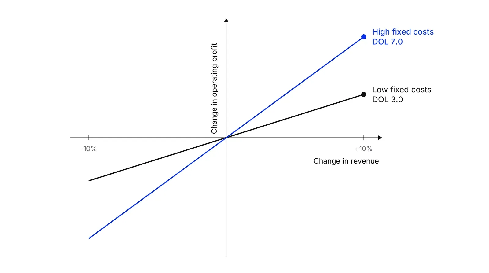 A chart with change in revenue on the horizontal axis and change in operating profit on the vertical axis. Two straight lines cross at the centre. The steeper blue line is High fixed costs, DOL 7.0. The flatter black line is Low fixed costs, DOL 3.0.